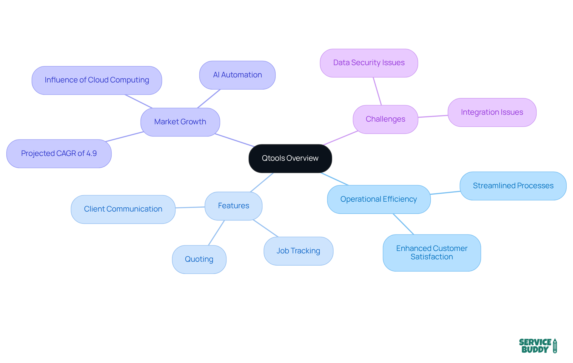 The central node shows the Qtools software, with branches representing its operational benefits, key features, market growth, and challenges. Explore each branch to understand how Qtools fits into the flooring industry landscape. The central node shows the Qtools software, with branches representing its operational benefits, key features, market growth, and challenges. Explore each branch to understand how Qtools fits into the flooring industry landscape.
