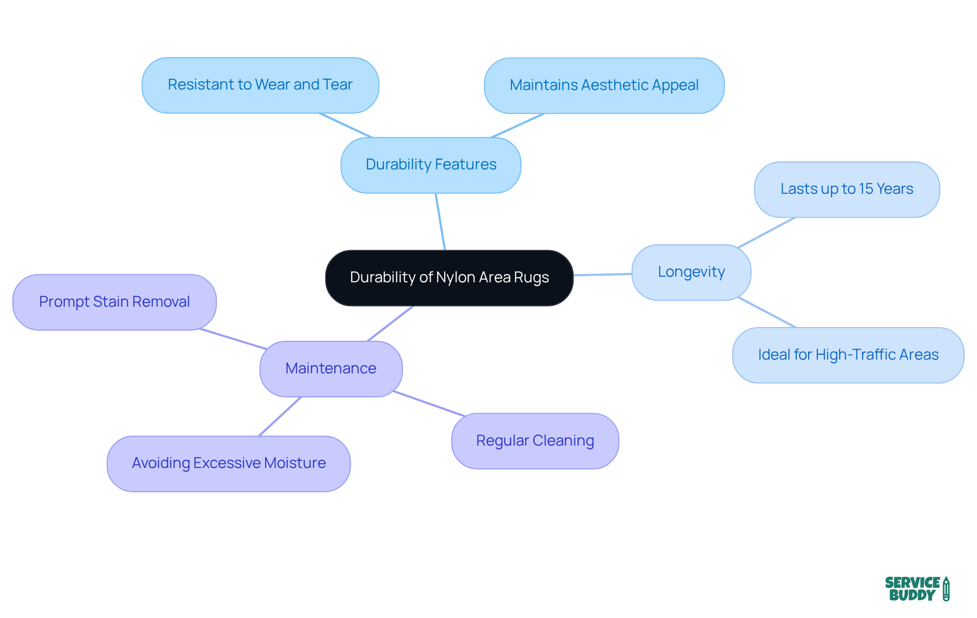 At the center, you'll find the main concept of durability. Follow the branches to explore different aspects of nylon rugs, including their features, expected lifespan, and maintenance tips. At the center, you'll find the main concept of durability. Follow the branches to explore different aspects of nylon rugs, including their features, expected lifespan, and maintenance tips.