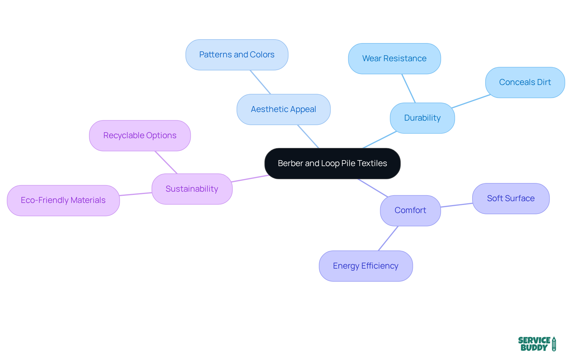 The central node represents the main topic, with branches detailing various features and benefits. Each branch highlights a specific aspect, making it easy to see the connections and importance of each characteristic in relation to high-traffic living areas. The central node represents the main topic, with branches detailing various features and benefits. Each branch highlights a specific aspect, making it easy to see the connections and importance of each characteristic in relation to high-traffic living areas.