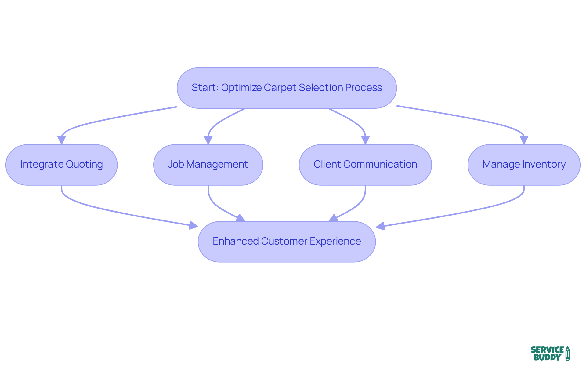 Each box represents a step in the process. Follow the arrows from the beginning through each feature to see how they all work together to improve efficiency and customer satisfaction. Each box represents a step in the process. Follow the arrows from the beginning through each feature to see how they all work together to improve efficiency and customer satisfaction.