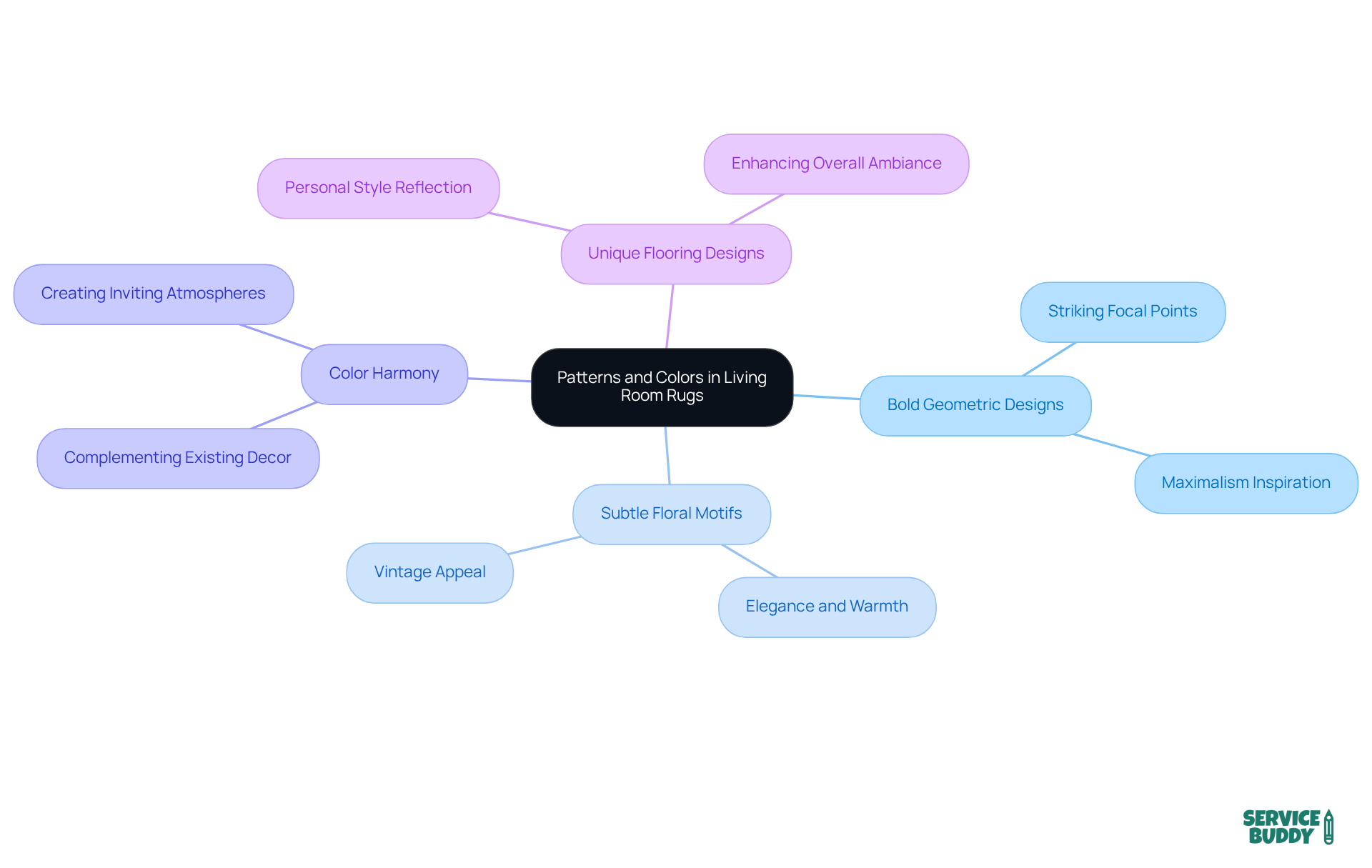 The center represents the main theme of using patterns and colors in rugs. Follow the branches to explore specific styles and their effects on your living space. The center represents the main theme of using patterns and colors in rugs. Follow the branches to explore specific styles and their effects on your living space.