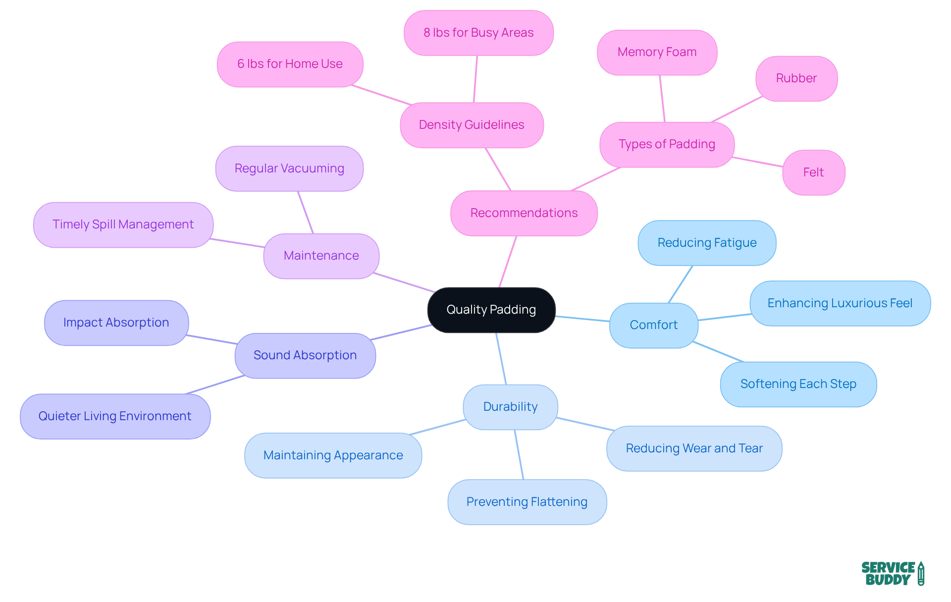 The center represents the main idea of quality padding. Each branch explores different aspects, showing how they contribute to comfort and longevity, making it easy to see the importance of padding in flooring. The center represents the main idea of quality padding. Each branch explores different aspects, showing how they contribute to comfort and longevity, making it easy to see the importance of padding in flooring.