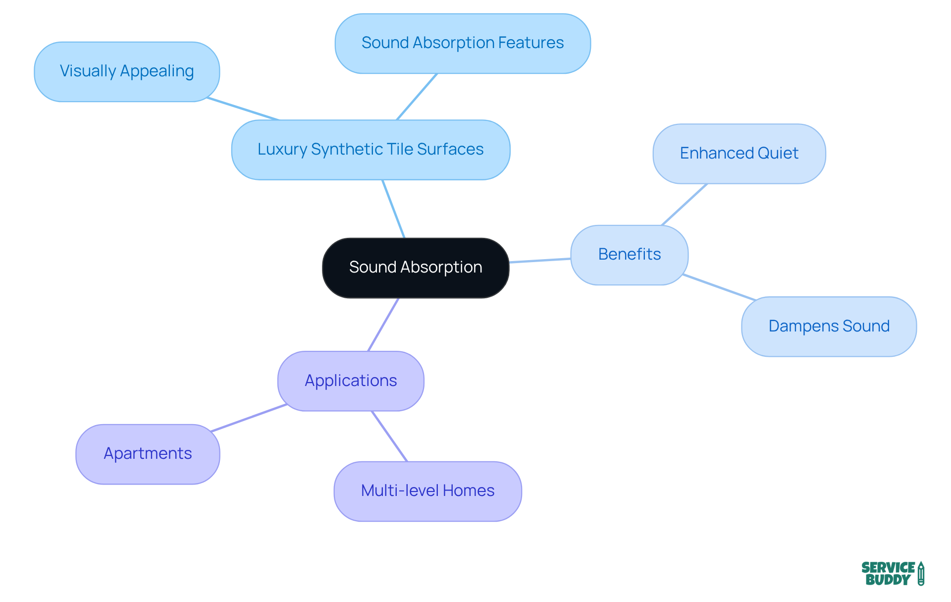 At the center, we have sound absorption, and from there, branches show how luxury tiles help reduce noise and why that matters in creating a peaceful home. At the center, we have sound absorption, and from there, branches show how luxury tiles help reduce noise and why that matters in creating a peaceful home.