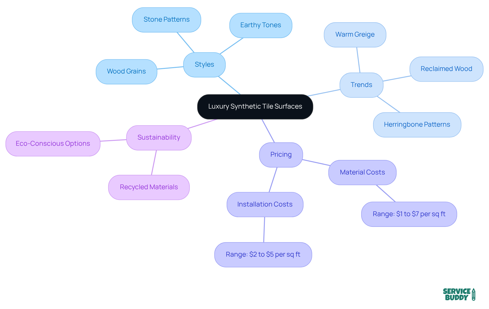The central node represents luxury synthetic tile surfaces. Each branch dives into different aspects, like styles and trends, helping you visualize how to customize your home's aesthetic. The central node represents luxury synthetic tile surfaces. Each branch dives into different aspects, like styles and trends, helping you visualize how to customize your home's aesthetic.