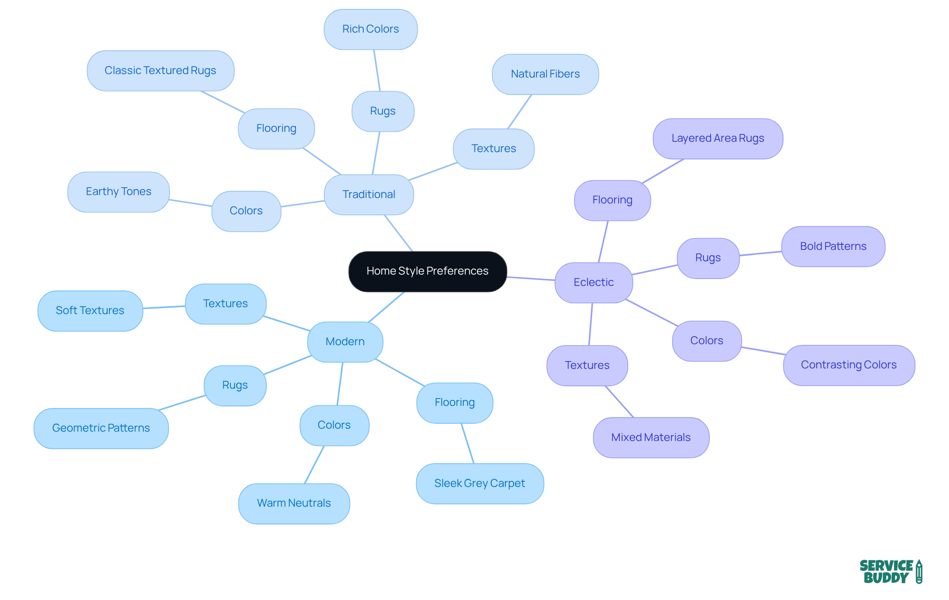 Start in the center with your overall theme, then follow the branches to explore specific style elements and how they fit together to create your ideal space.