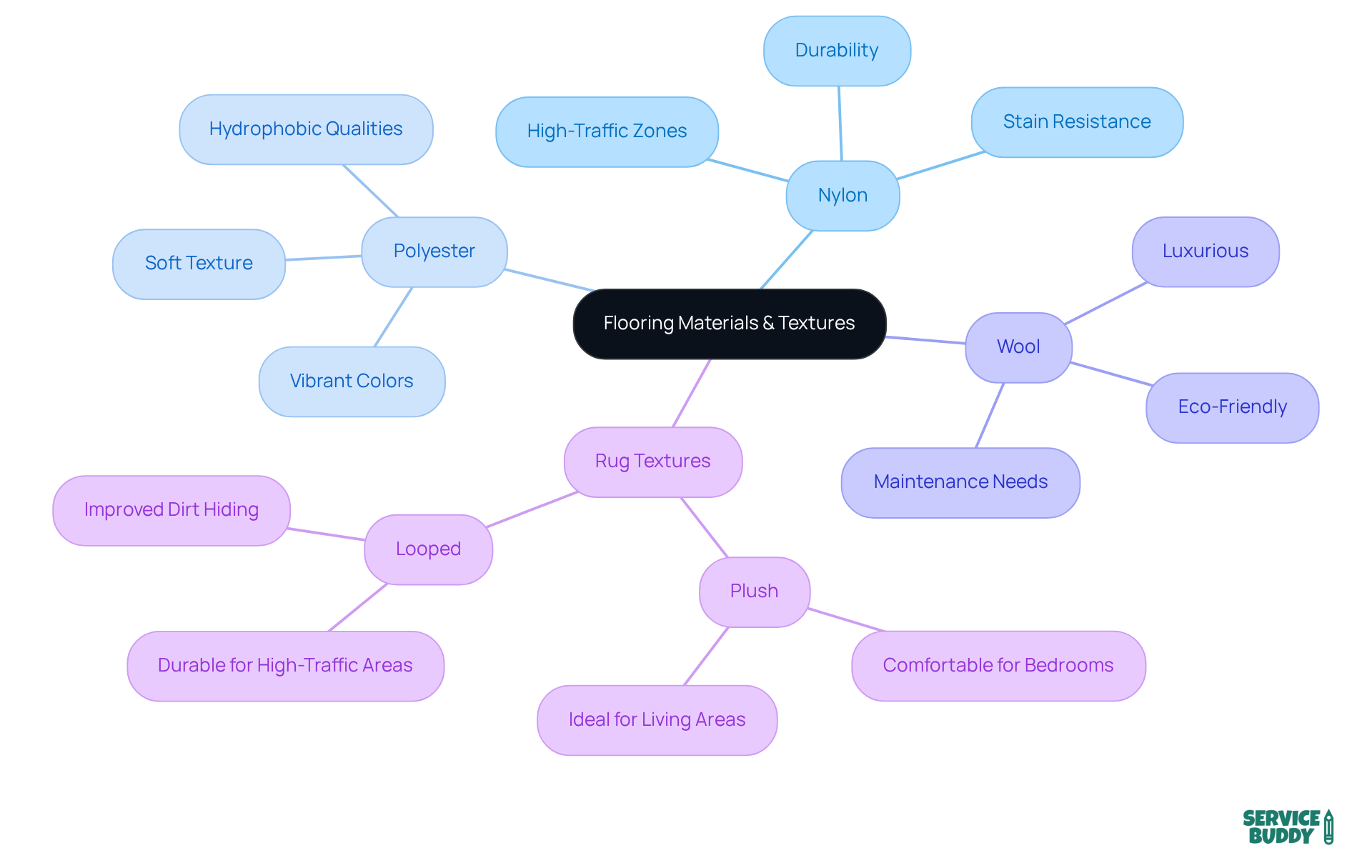 Start in the center with the main topic of flooring materials. Branch out to see different types like nylon, polyester, and wool, along with their features. Explore rug textures and what makes each option special—this will help you choose the perfect fit for your home!