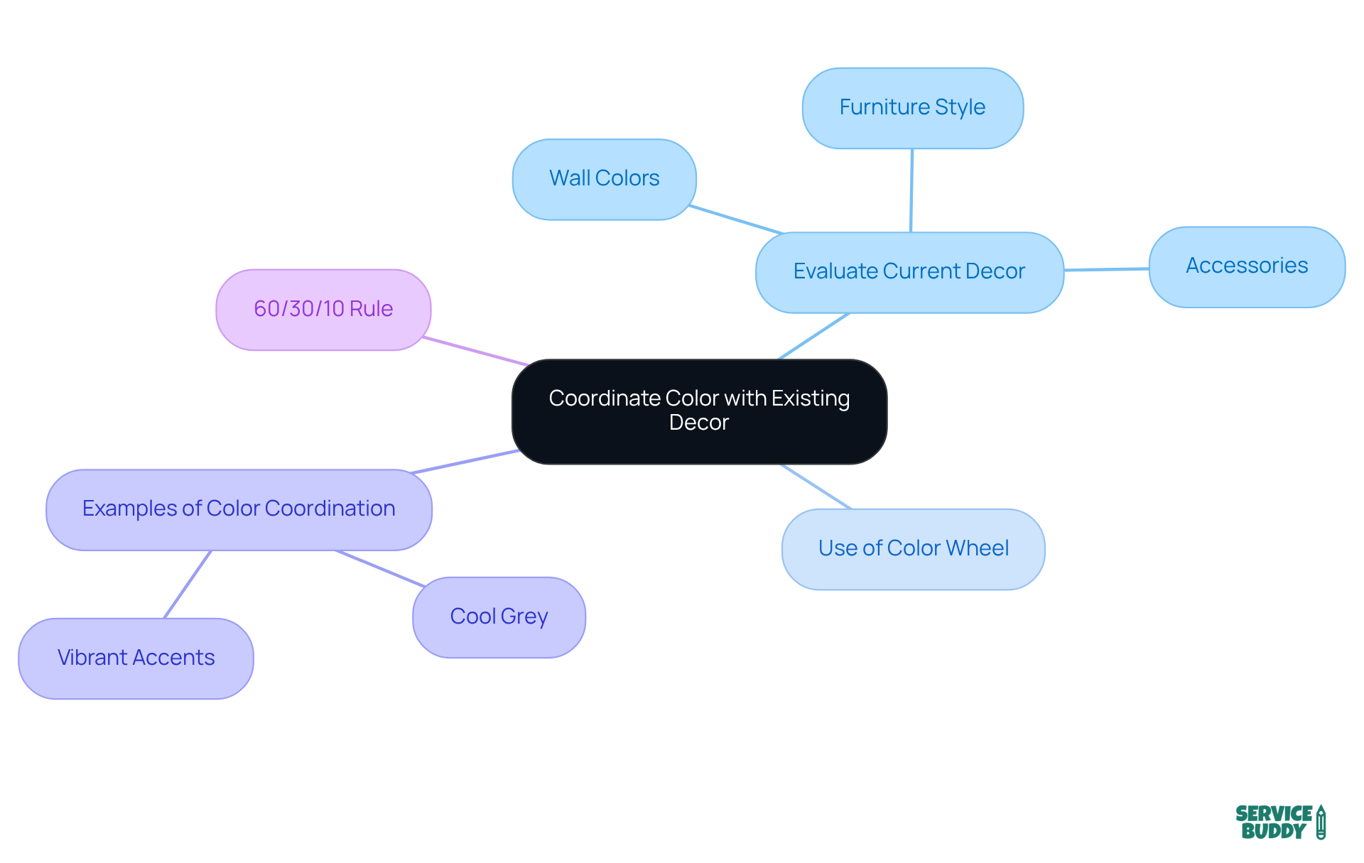 The central point represents the main topic of color coordination. Each branch shows a related concept or rule, and the sub-branches provide specific details or examples. This structure helps visualize how different ideas connect.