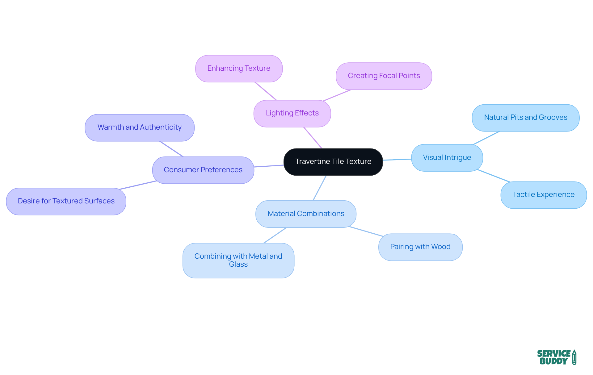 The central node represents the main topic of travertine tile texture, with branches highlighting important aspects such as its visual appeal and how it can be paired with other materials. Each branch gives insight into how texture influences design choices. The central node represents the main topic of travertine tile texture, with branches highlighting important aspects such as its visual appeal and how it can be paired with other materials. Each branch gives insight into how texture influences design choices.