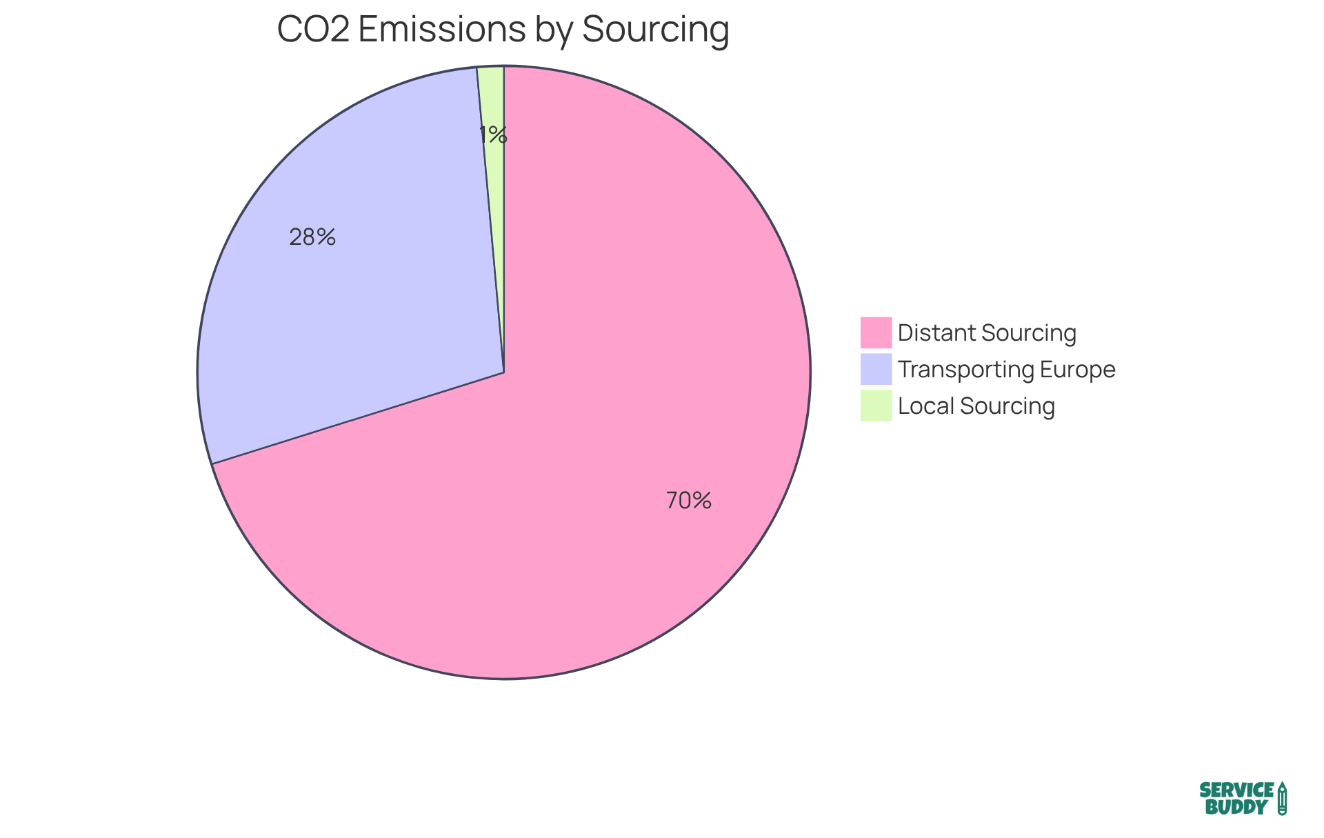 Each slice represents the amount of CO2 emissions based on where the travertine is sourced from — local is the most eco-friendly, while distant sourcing has a bigger environmental impact. Each slice represents the amount of CO2 emissions based on where the travertine is sourced from — local is the most eco-friendly, while distant sourcing has a bigger environmental impact.