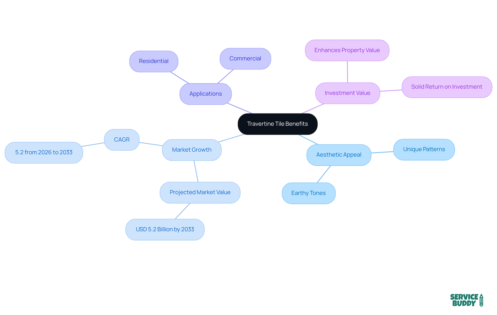 This mindmap helps you understand why travertine tile is a great choice for homes and businesses. Each branch shows a different aspect, like its beauty and how it can increase the value of your property. This mindmap helps you understand why travertine tile is a great choice for homes and businesses. Each branch shows a different aspect, like its beauty and how it can increase the value of your property.