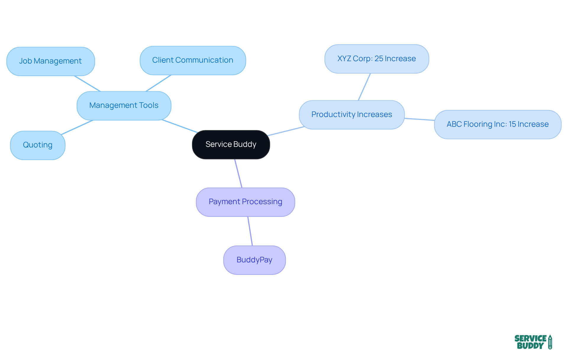 The center shows the main tool, and the branches represent its features and the improvements seen by businesses. Follow the branches to understand how Service Buddy enhances operations and productivity. The center shows the main tool, and the branches represent its features and the improvements seen by businesses. Follow the branches to understand how Service Buddy enhances operations and productivity.