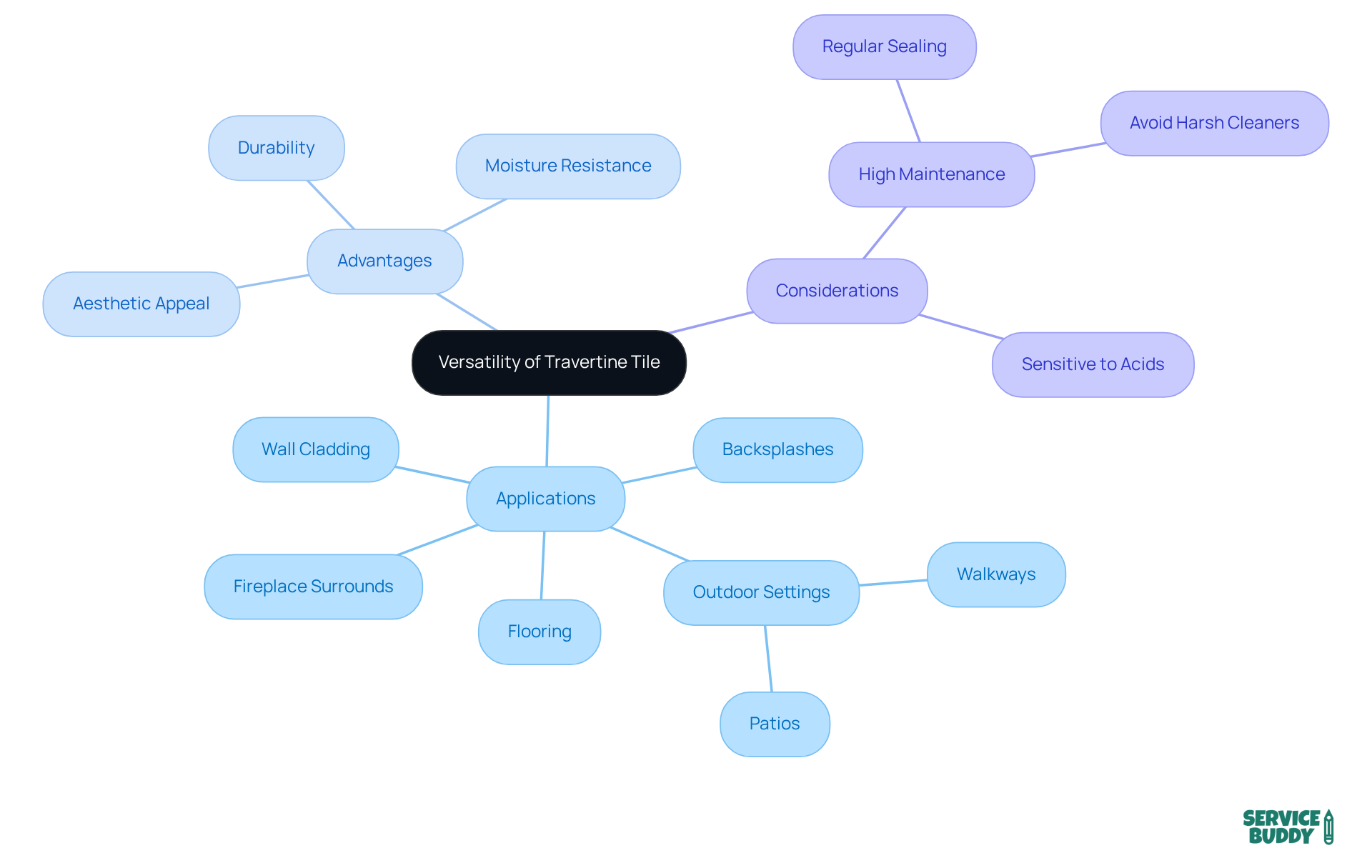 The central node represents the versatility of travertine tile, while branches show its various uses, benefits, and maintenance considerations. Follow the branches to explore how travertine can enhance different spaces and what you need to keep in mind. The central node represents the versatility of travertine tile, while branches show its various uses, benefits, and maintenance considerations. Follow the branches to explore how travertine can enhance different spaces and what you need to keep in mind.