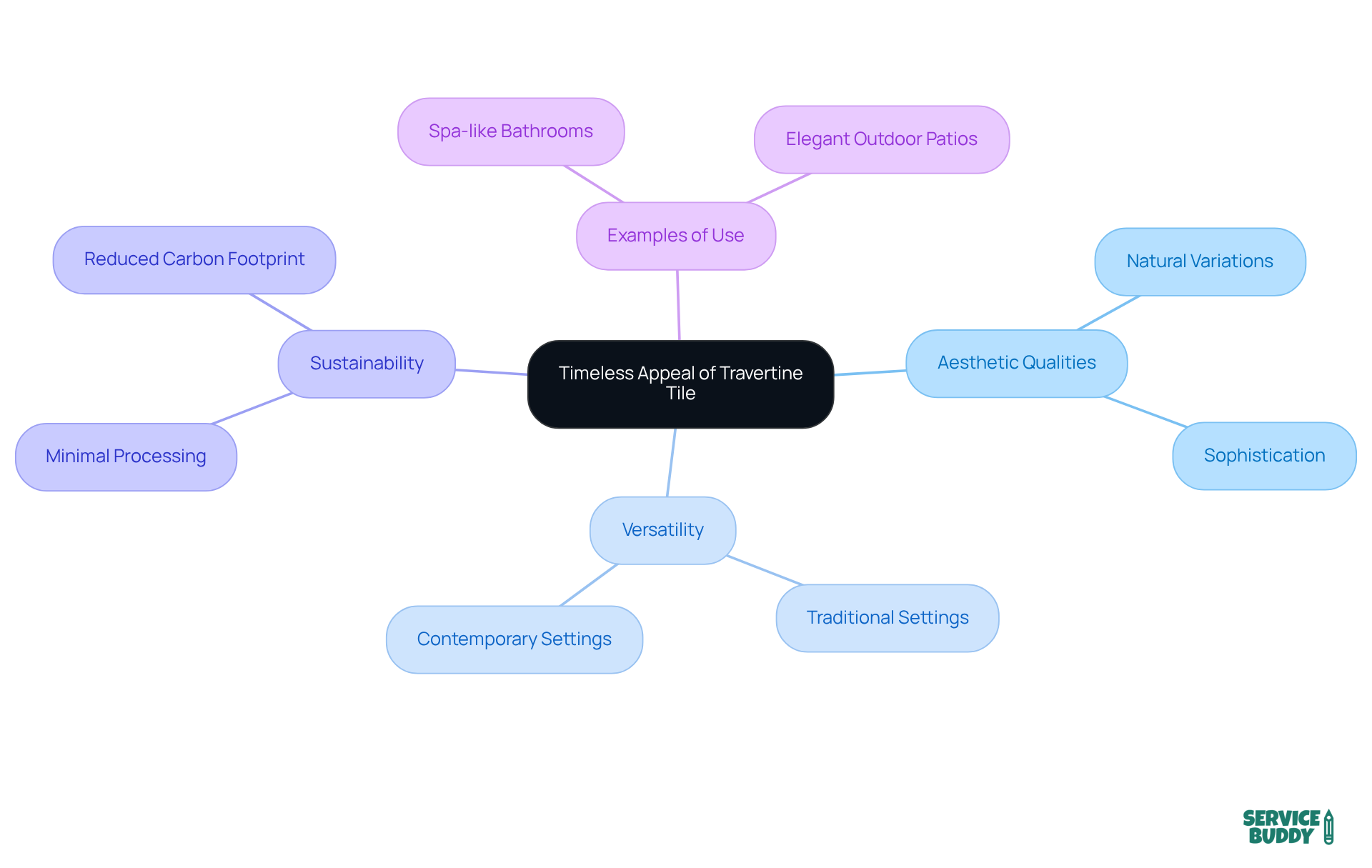 The center represents the timeless appeal of travertine tile, and the branches show its different qualities and uses. Each part helps you understand why this stone remains a popular choice in design. The center represents the timeless appeal of travertine tile, and the branches show its different qualities and uses. Each part helps you understand why this stone remains a popular choice in design.