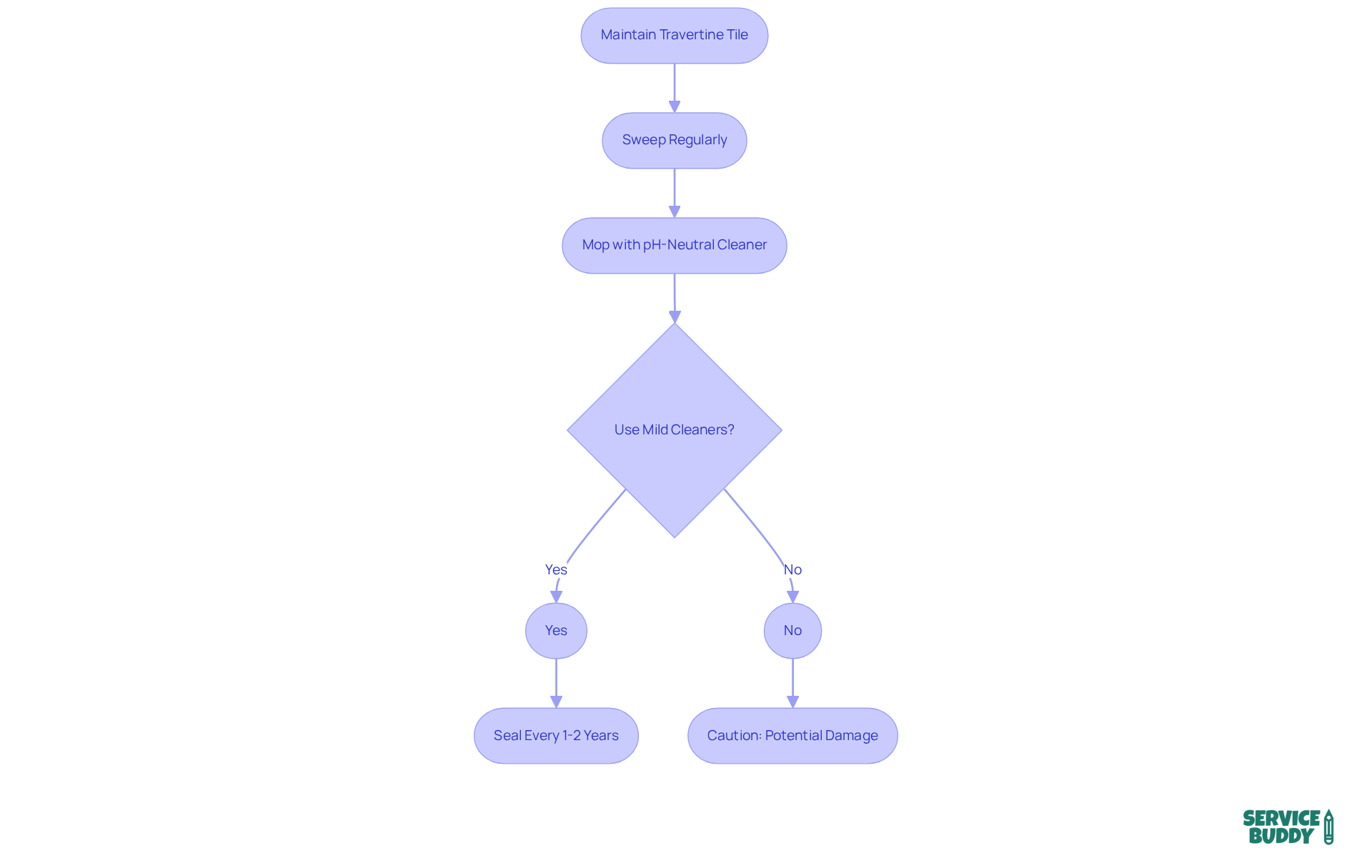 Follow the flow to see the recommended steps for maintaining your travertine tile. Each step shows what to do next, and decisions help you avoid mistakes that could damage your tiles. Follow the flow to see the recommended steps for maintaining your travertine tile. Each step shows what to do next, and decisions help you avoid mistakes that could damage your tiles.