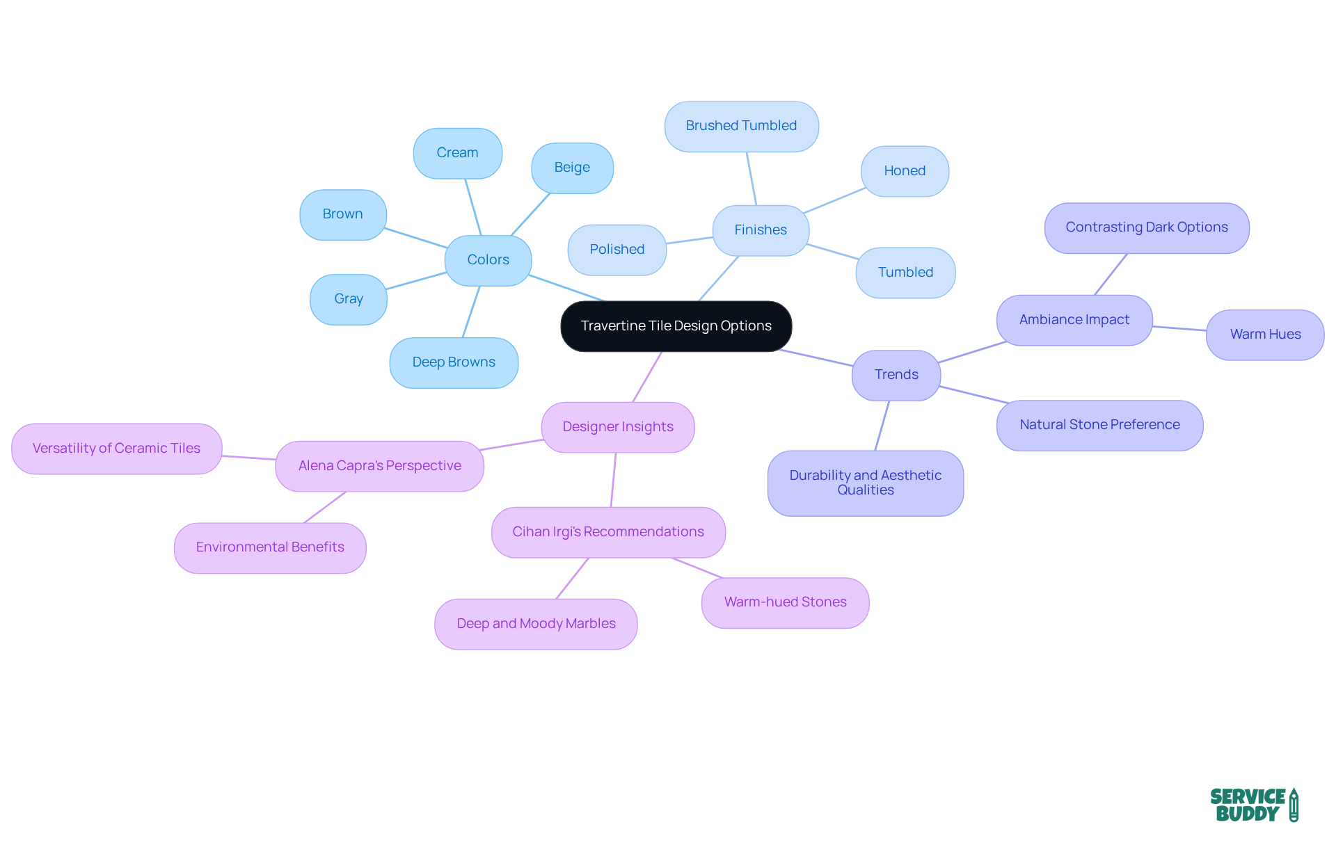 Each branch represents a different aspect of travertine tile design — colors show hues available, finishes highlight textures and durability, and trends reflect current homeowner preferences. Follow the branches to discover how each element can enhance your interior design. Each branch represents a different aspect of travertine tile design — colors show hues available, finishes highlight textures and durability, and trends reflect current homeowner preferences. Follow the branches to discover how each element can enhance your interior design.
