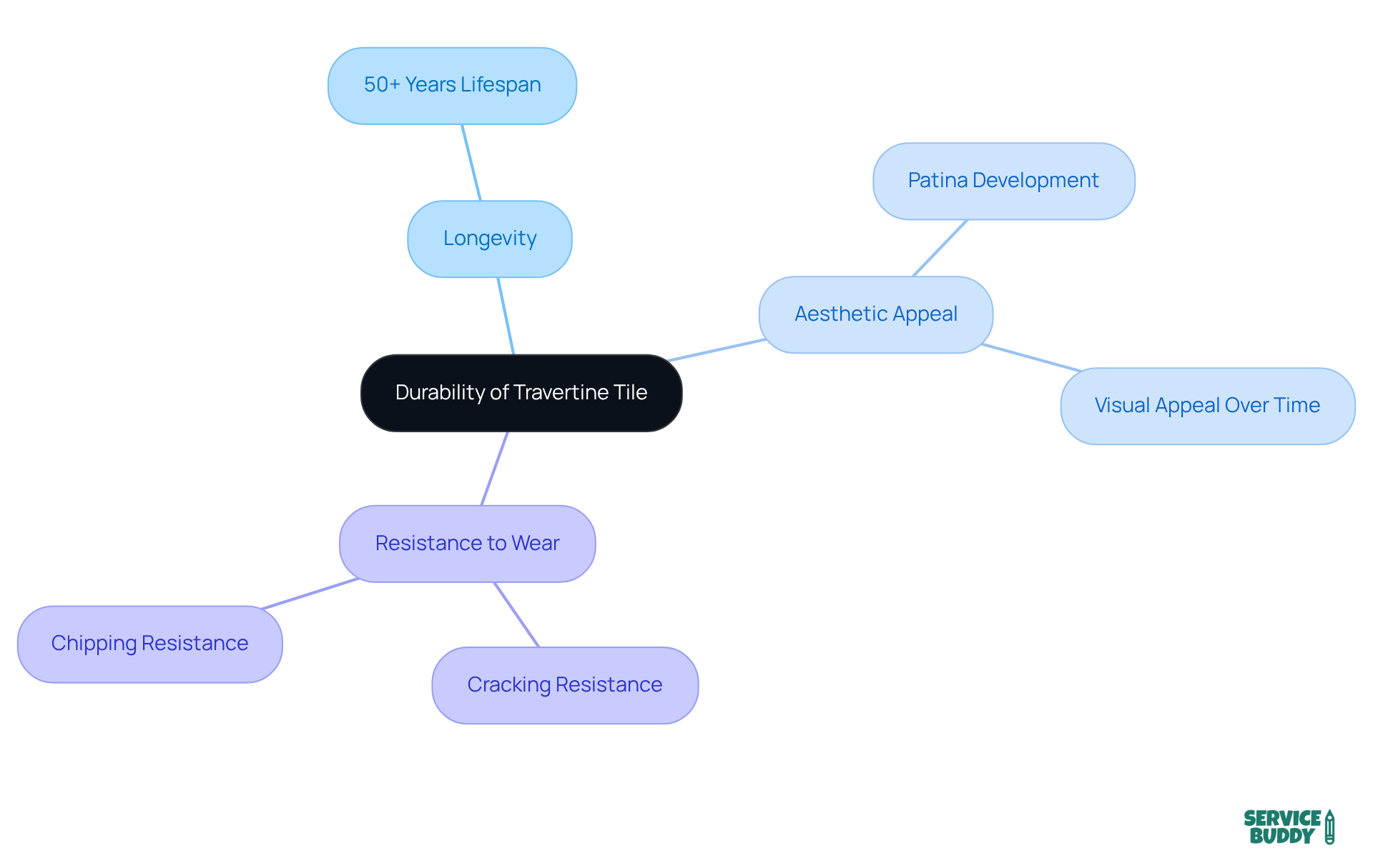 The central node represents the main topic of durability. Each branch shows related benefits of travertine tile, helping you understand why it's a top choice for long-lasting surfaces. The central node represents the main topic of durability. Each branch shows related benefits of travertine tile, helping you understand why it's a top choice for long-lasting surfaces.