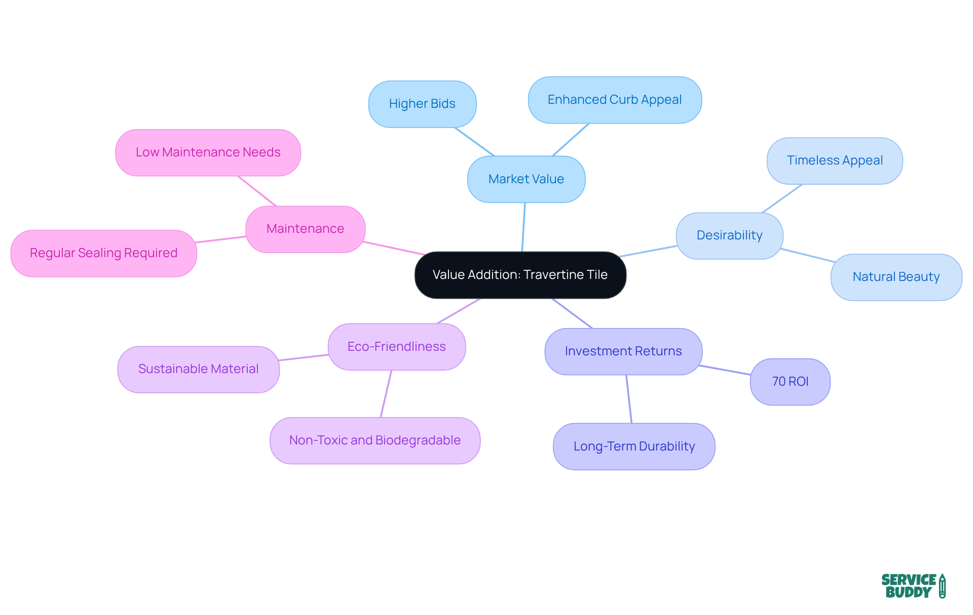 The central idea is how travertine tile adds value to your home. Each branch explores different benefits, so you can easily see the many reasons why investing in stone flooring is a smart choice. The central idea is how travertine tile adds value to your home. Each branch explores different benefits, so you can easily see the many reasons why investing in stone flooring is a smart choice.