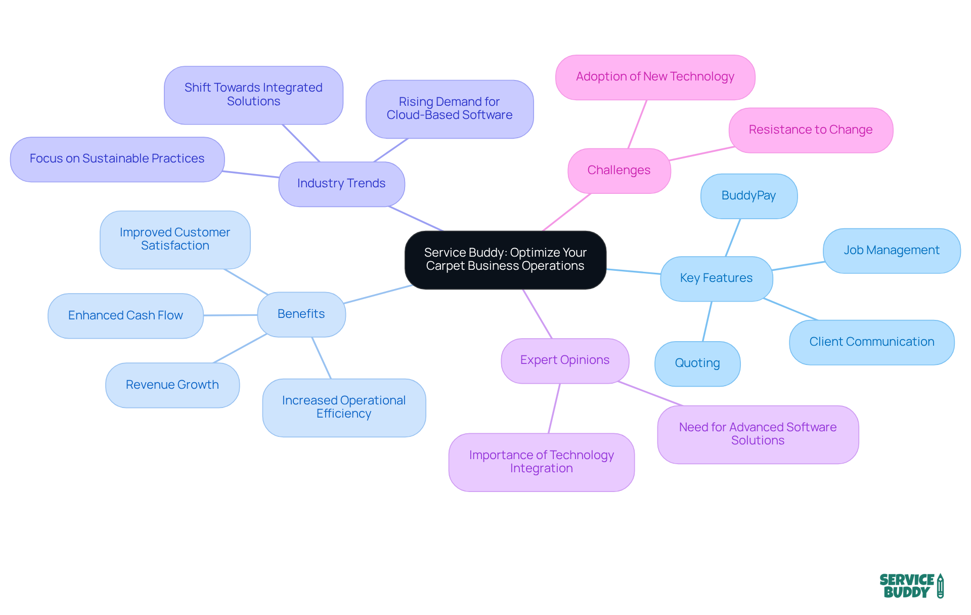 The central node represents the software solution, with branches showing its different aspects. Each category highlights how Service Buddy contributes to efficiency and growth in the flooring industry. The central node represents the software solution, with branches showing its different aspects. Each category highlights how Service Buddy contributes to efficiency and growth in the flooring industry.