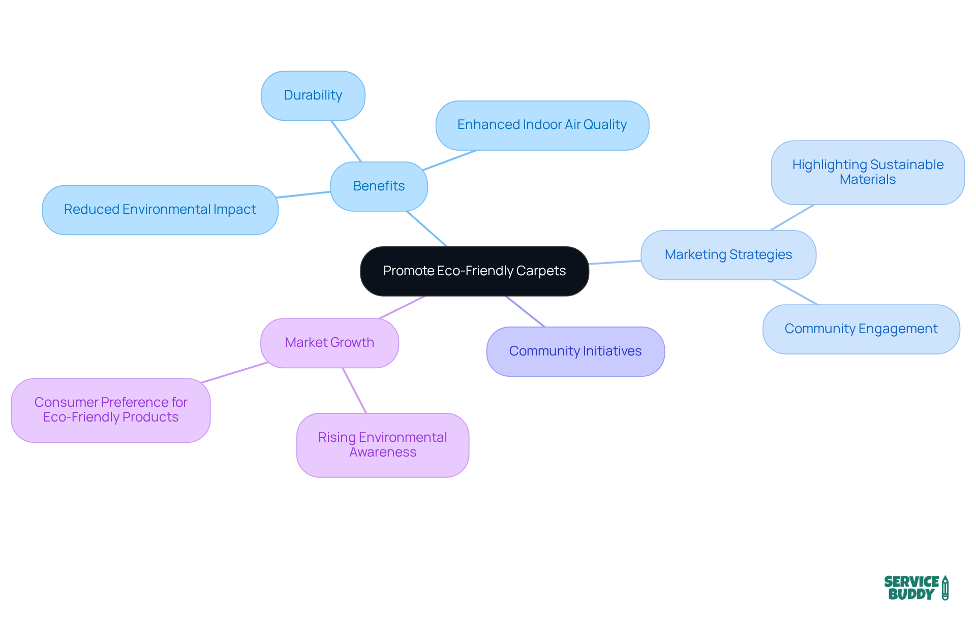 Begin with the main strategy at the center, then explore the branches to see the benefits, marketing tactics, and community efforts that support eco-friendly carpets. Begin with the main strategy at the center, then explore the branches to see the benefits, marketing tactics, and community efforts that support eco-friendly carpets.
