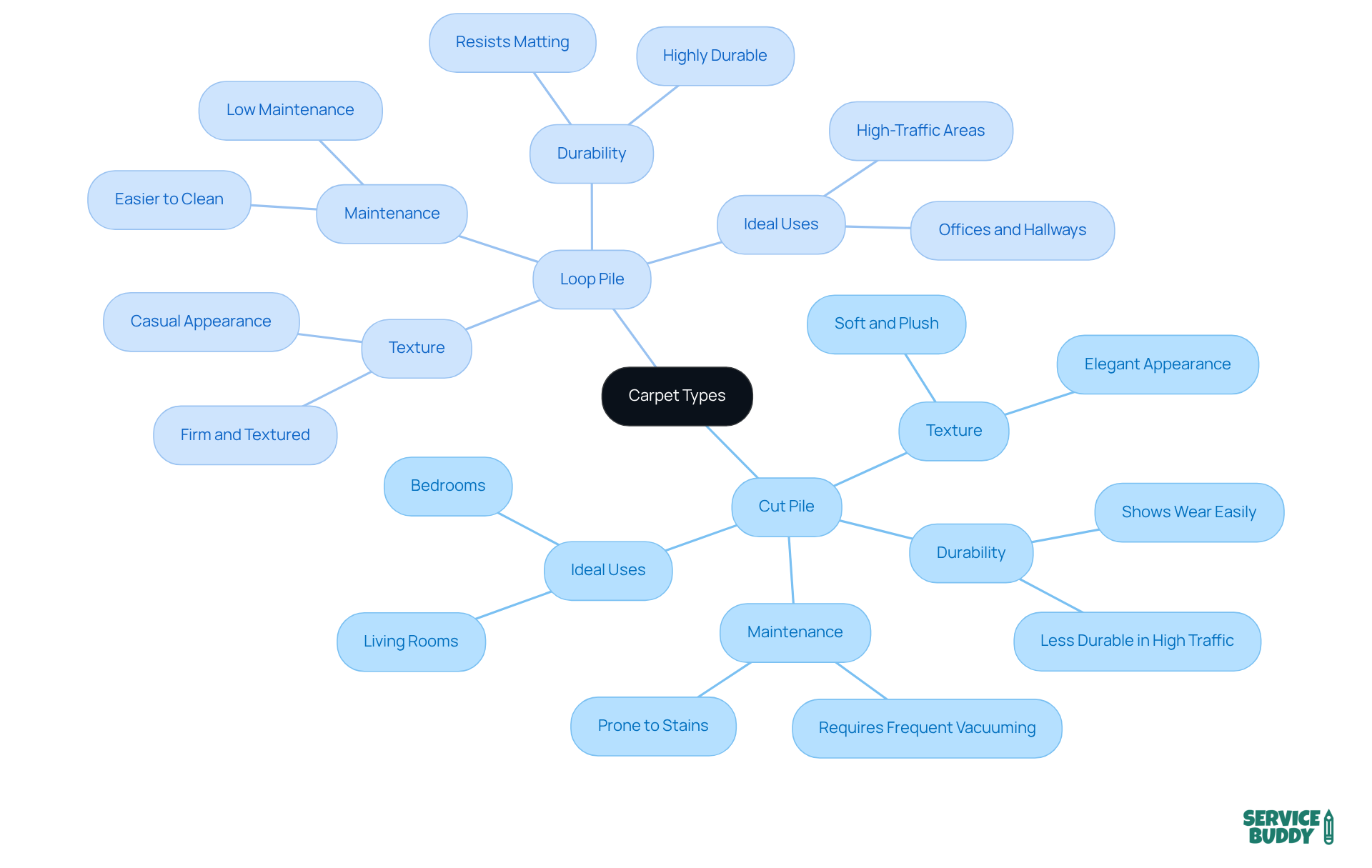 The center shows the main topic of carpet types. Branches represent the two main categories, with further details on each type's features and best uses, making it easier to choose the right carpet. The center shows the main topic of carpet types. Branches represent the two main categories, with further details on each type's features and best uses, making it easier to choose the right carpet.