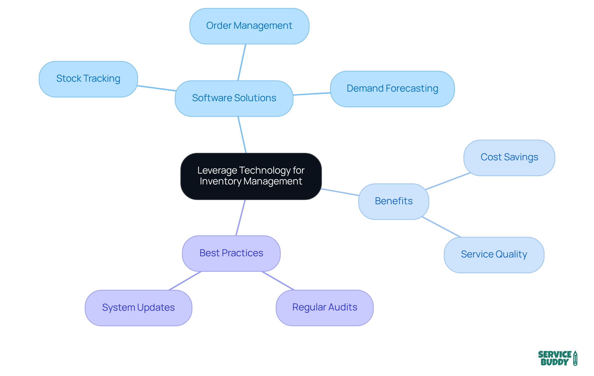 The central idea is about using technology for inventory management. Each branch shows an important aspect of this topic — follow the branches to see how they connect and contribute to streamlined operations. The central idea is about using technology for inventory management. Each branch shows an important aspect of this topic — follow the branches to see how they connect and contribute to streamlined operations.