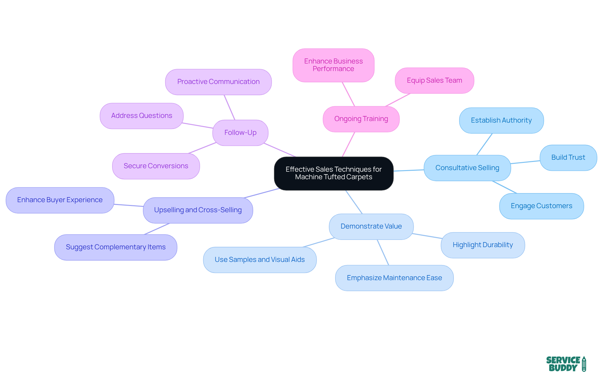 The central node shows the main topic, while each branch represents a different sales technique. Within each branch, you’ll find key points or actions to take related to that technique, helping you visualize how to approach selling effectively. The central node shows the main topic, while each branch represents a different sales technique. Within each branch, you’ll find key points or actions to take related to that technique, helping you visualize how to approach selling effectively.