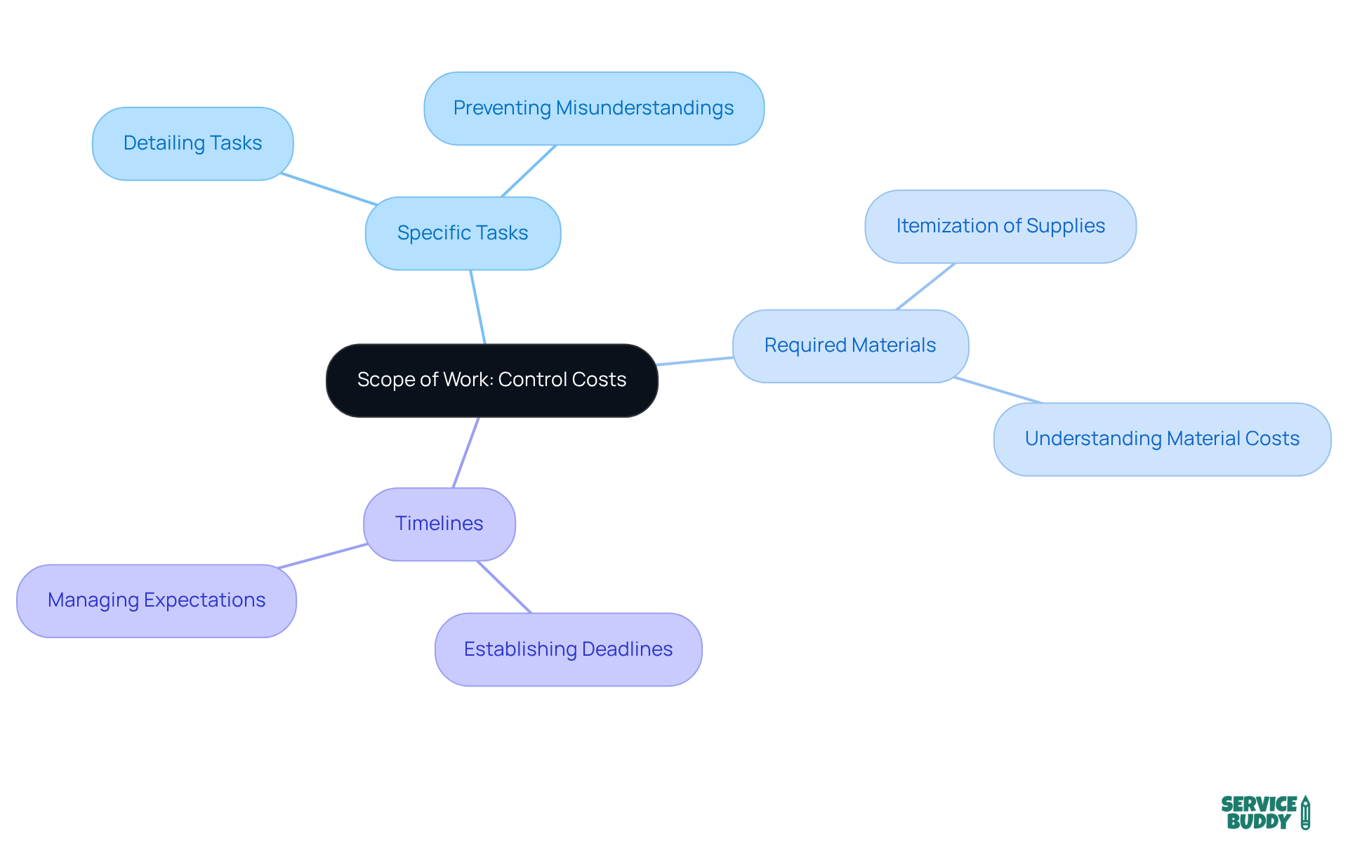 The central node represents the overall goal of defining the scope, while each branch breaks down the essential components that contribute to managing project expenses effectively. The central node represents the overall goal of defining the scope, while each branch breaks down the essential components that contribute to managing project expenses effectively.