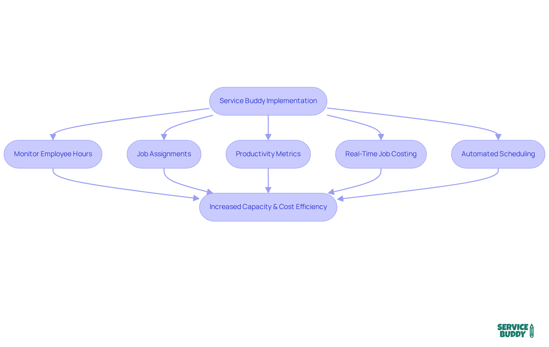 Each box illustrates a step or feature in the labor management process. Follow the arrows to see how implementing these features leads to improved capacity and efficiency. Each box illustrates a step or feature in the labor management process. Follow the arrows to see how implementing these features leads to improved capacity and efficiency.