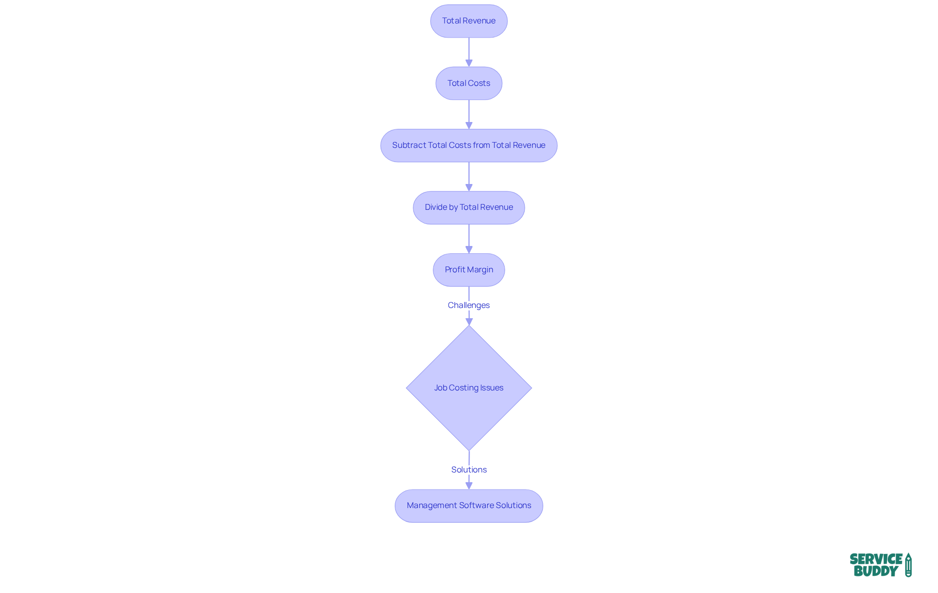 This flowchart guides you through the steps to calculate profit margins, showing how total revenue and costs interact and where to focus for improvements. Each step leads you closer to understanding and managing your profit margins. This flowchart guides you through the steps to calculate profit margins, showing how total revenue and costs interact and where to focus for improvements. Each step leads you closer to understanding and managing your profit margins.