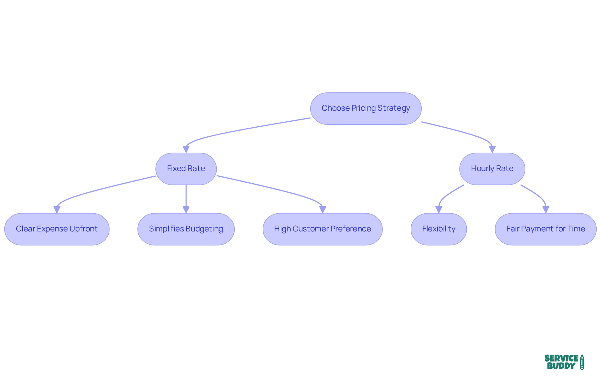 This flowchart helps you decide between fixed and hourly pricing strategies. Follow the arrows to see the benefits of each option and consider factors that may influence your choice. This flowchart helps you decide between fixed and hourly pricing strategies. Follow the arrows to see the benefits of each option and consider factors that may influence your choice.