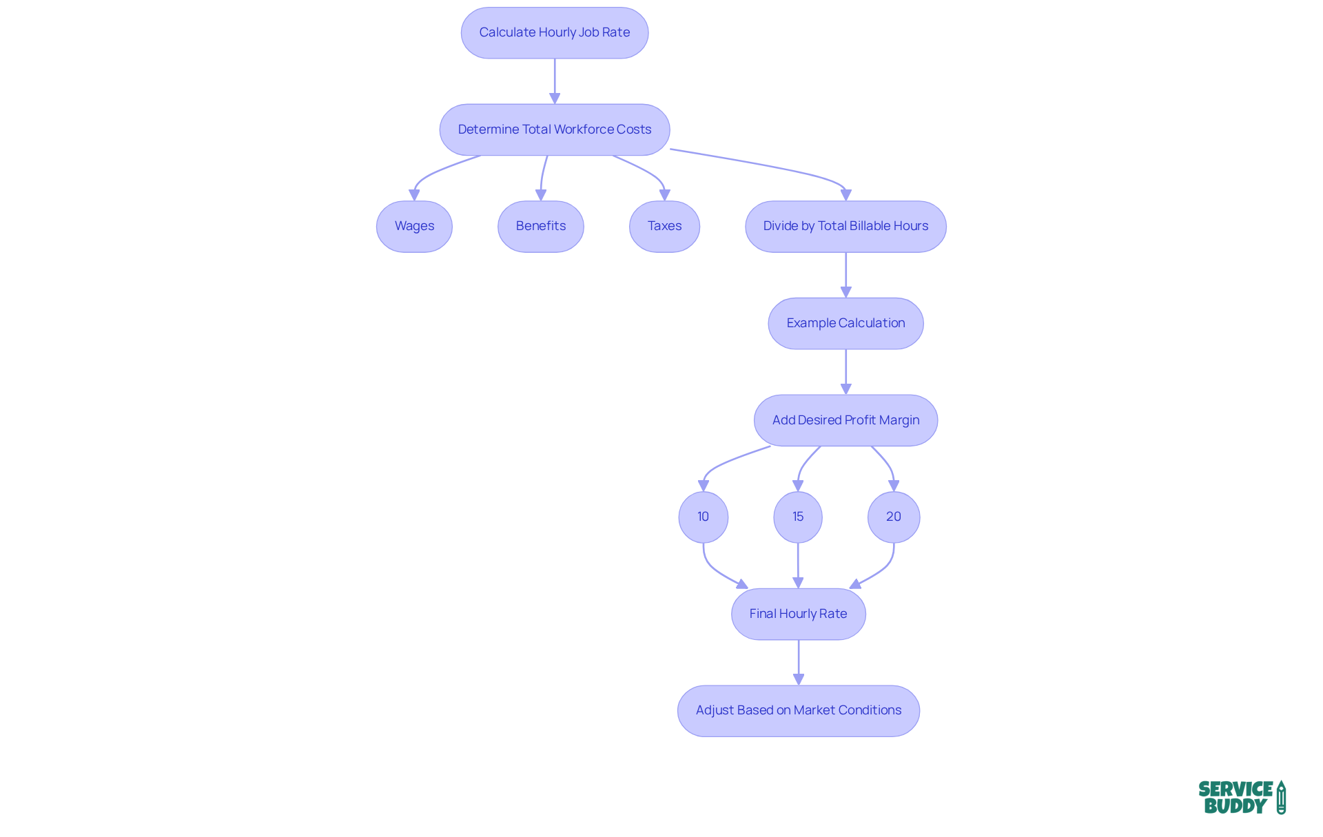 This flowchart guides you through the steps to calculate a competitive hourly job rate, showing how workforce costs and profit margins come together to set your pricing. This flowchart guides you through the steps to calculate a competitive hourly job rate, showing how workforce costs and profit margins come together to set your pricing.