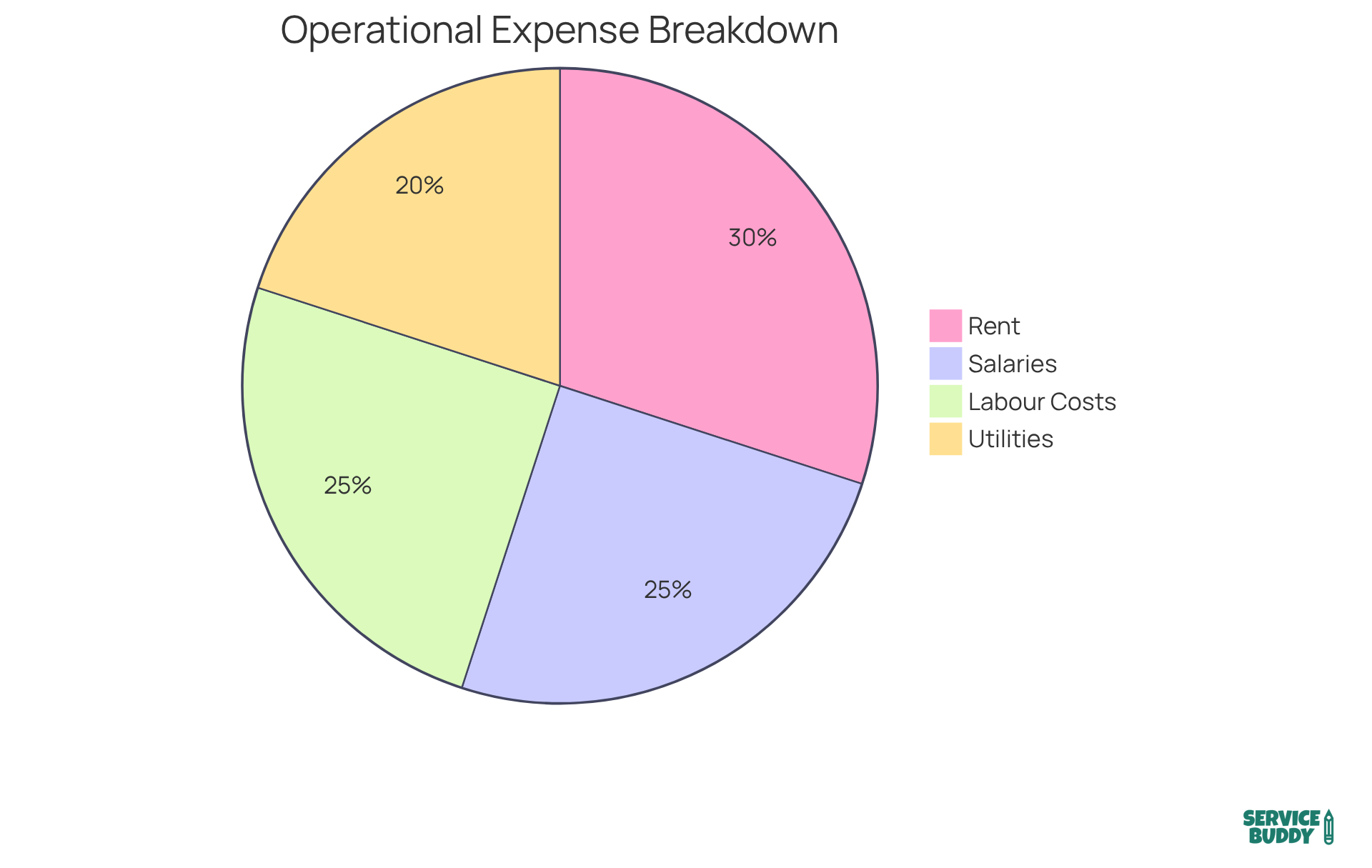 Each slice of the pie represents a type of operational expense. For example, if the rent slice takes up 30% of the pie, that means rent constitutes 30% of the total overhead costs. The larger the slice, the more significant that expense is to the overall business overhead. Each slice of the pie represents a type of operational expense. For example, if the rent slice takes up 30% of the pie, that means rent constitutes 30% of the total overhead costs. The larger the slice, the more significant that expense is to the overall business overhead.