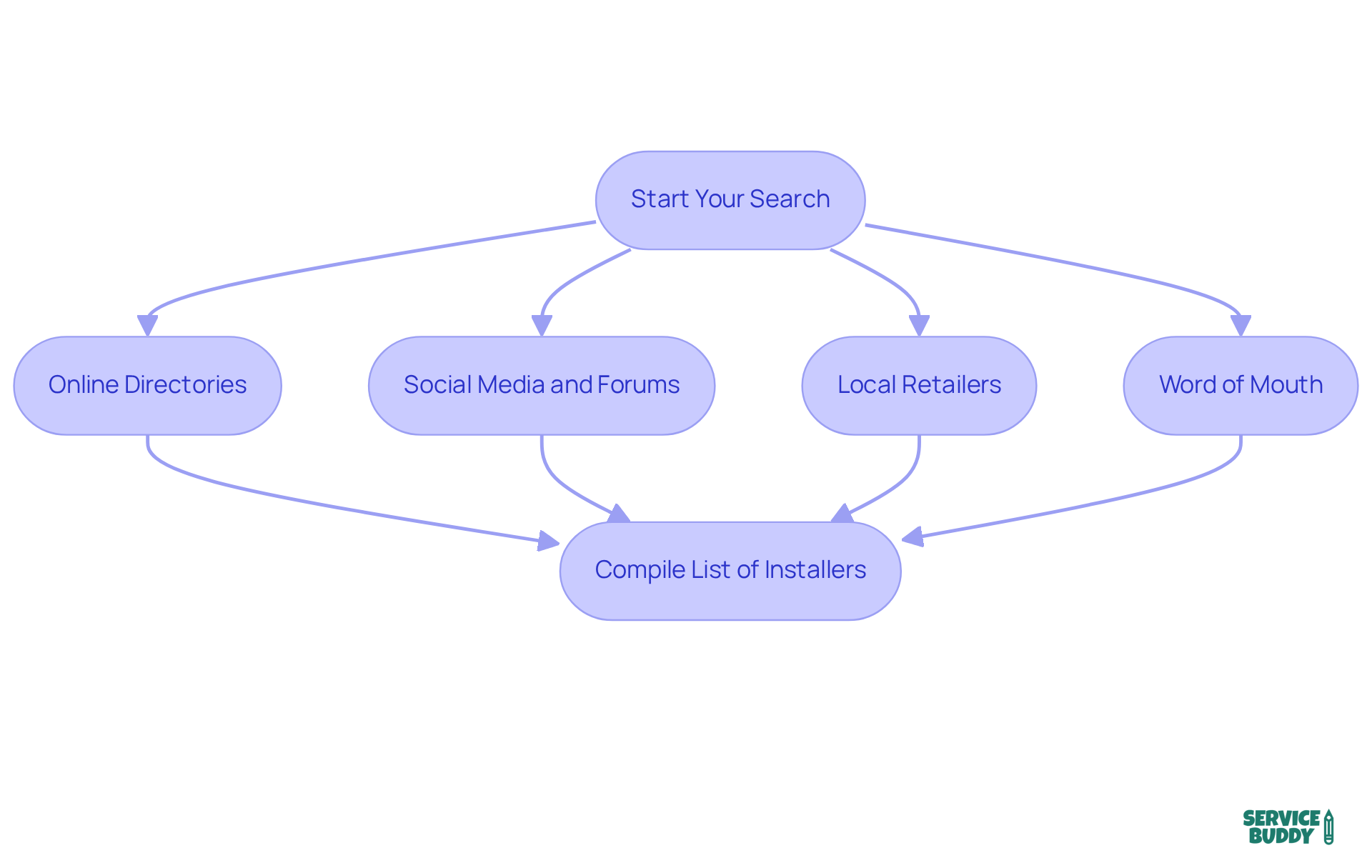 Follow the arrows to see how to begin your search for flooring installers. Each box represents a method you can use, and the final box shows you where to compile your findings. Follow the arrows to see how to begin your search for flooring installers. Each box represents a method you can use, and the final box shows you where to compile your findings.