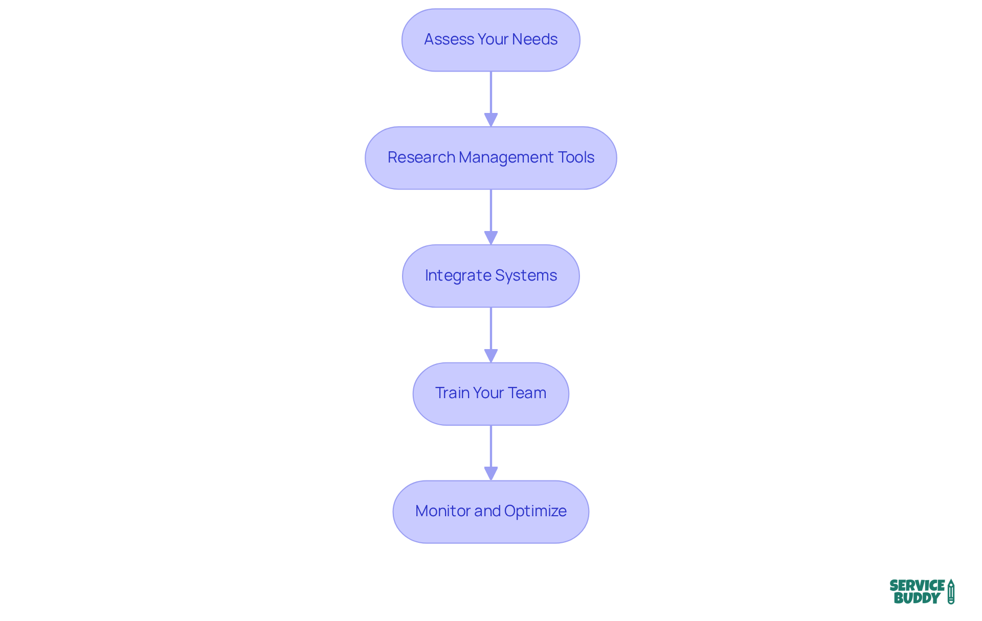 Each box represents a crucial step in the process. Follow the arrows to see how each stage leads to the next, guiding you through effective implementation. Each box represents a crucial step in the process. Follow the arrows to see how each stage leads to the next, guiding you through effective implementation.