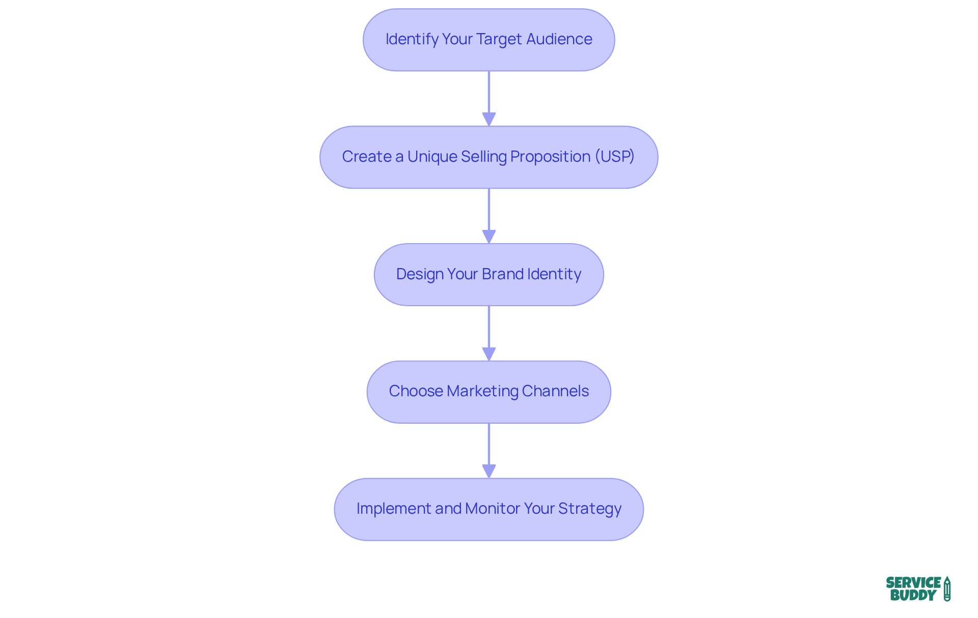 Each box represents a step in the marketing strategy development journey. Follow the arrows to see how each step leads to the next, helping you craft an effective marketing plan. Each box represents a step in the marketing strategy development journey. Follow the arrows to see how each step leads to the next, helping you craft an effective marketing plan.