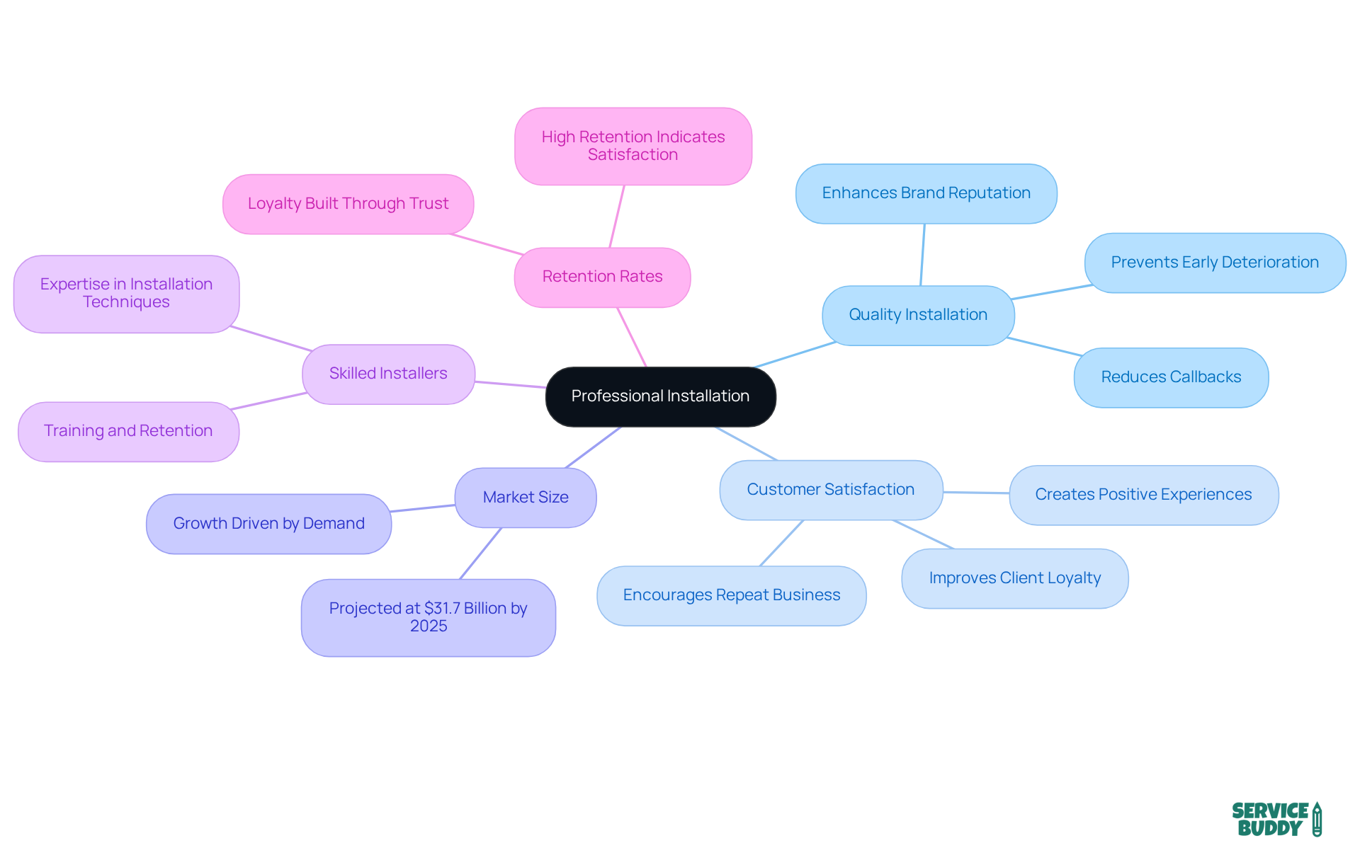 This mindmap starts with the main idea of professional installation at the center, then branches into related topics showing how they connect to customer satisfaction and business success. This mindmap starts with the main idea of professional installation at the center, then branches into related topics showing how they connect to customer satisfaction and business success.