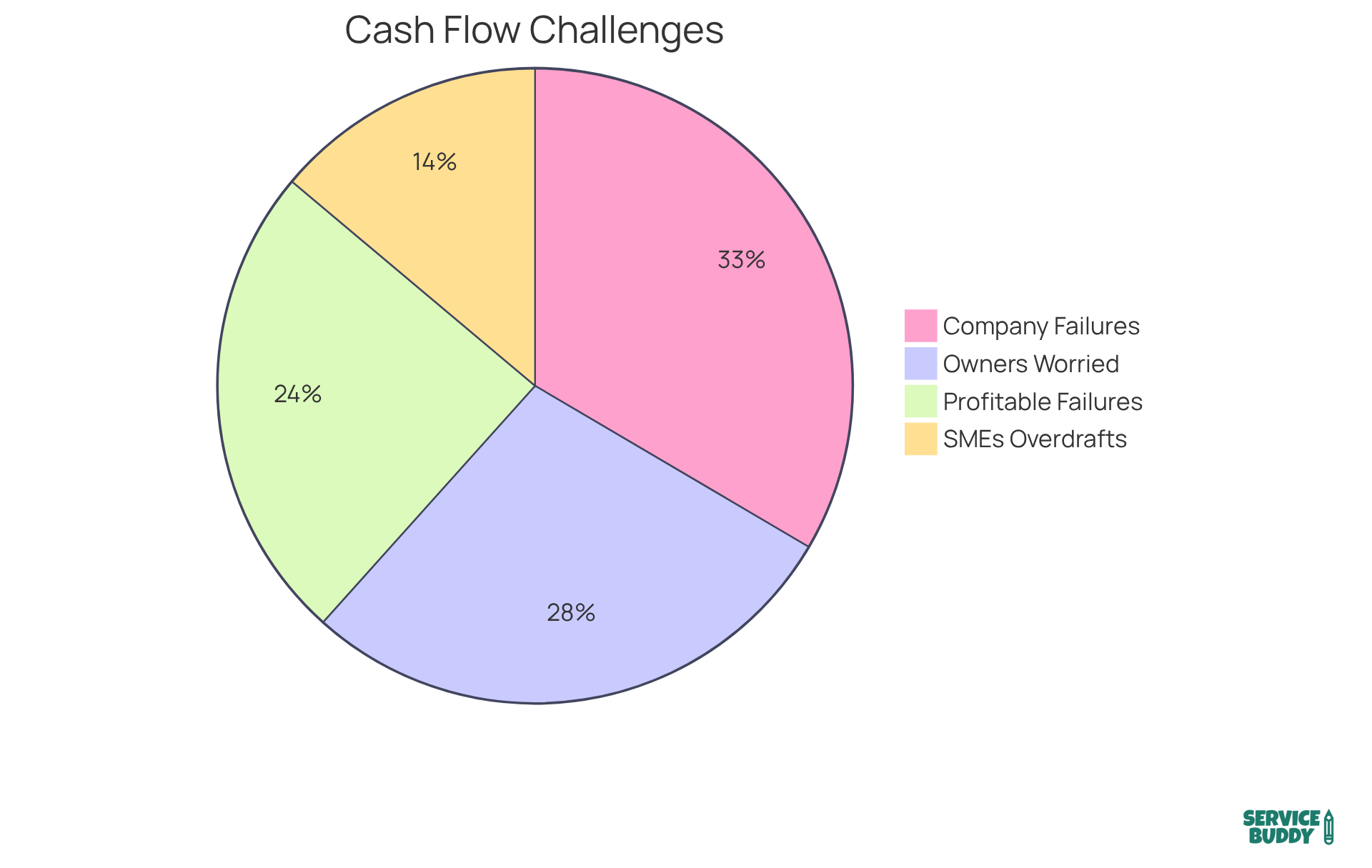 Each slice represents a critical statistic regarding cash flow management: the larger the slice, the more significant the issue in terms of its impact on businesses. Each slice represents a critical statistic regarding cash flow management: the larger the slice, the more significant the issue in terms of its impact on businesses.