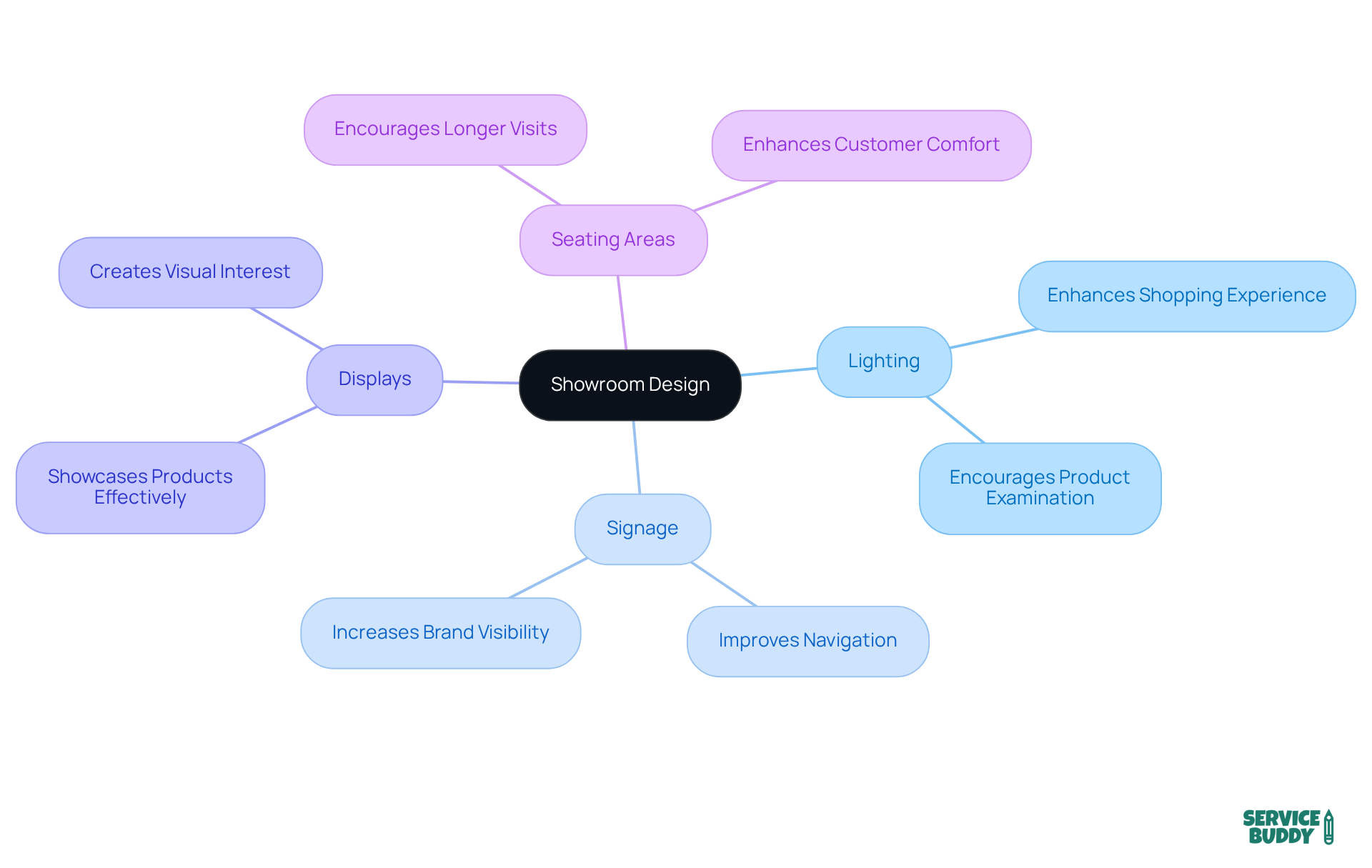 At the center is the main theme of showroom design, with branches that represent important design elements. Each branch shows how these elements help create a more inviting and engaging shopping experience. At the center is the main theme of showroom design, with branches that represent important design elements. Each branch shows how these elements help create a more inviting and engaging shopping experience.