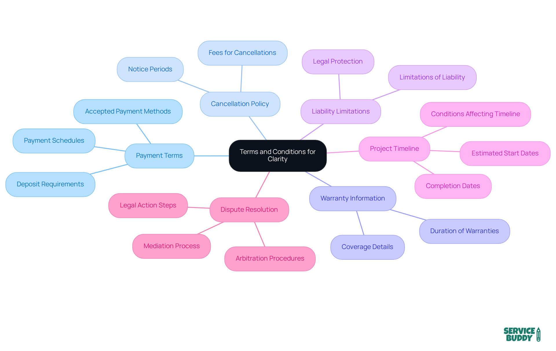 At the center, you'll find the main topic. Each branch represents a specific term that helps clarify expectations in a service quote. The sub-branches detail important aspects of each term, making it easy to see how they all fit together. At the center, you'll find the main topic. Each branch represents a specific term that helps clarify expectations in a service quote. The sub-branches detail important aspects of each term, making it easy to see how they all fit together.