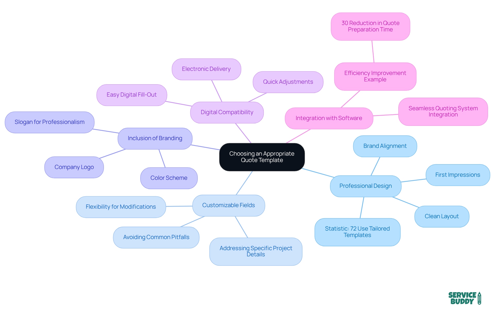 The center node represents the main topic. Each branch highlights an important consideration, and the further details illustrate how each factor contributes to selecting a suitable quote template. The center node represents the main topic. Each branch highlights an important consideration, and the further details illustrate how each factor contributes to selecting a suitable quote template.