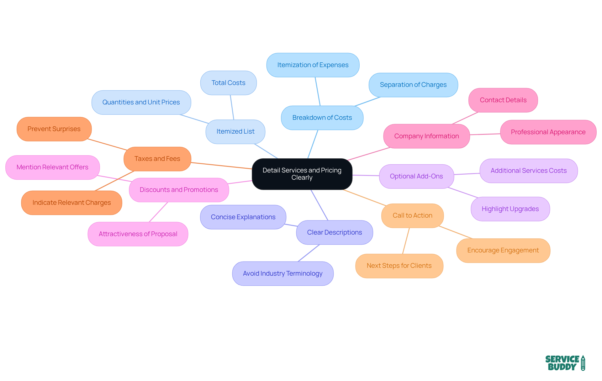 The central node represents the main idea, with branches illustrating each best practice. Each practice is a step toward clarity and transparency in pricing, helping customers understand what they're paying for. The central node represents the main idea, with branches illustrating each best practice. Each practice is a step toward clarity and transparency in pricing, helping customers understand what they're paying for.