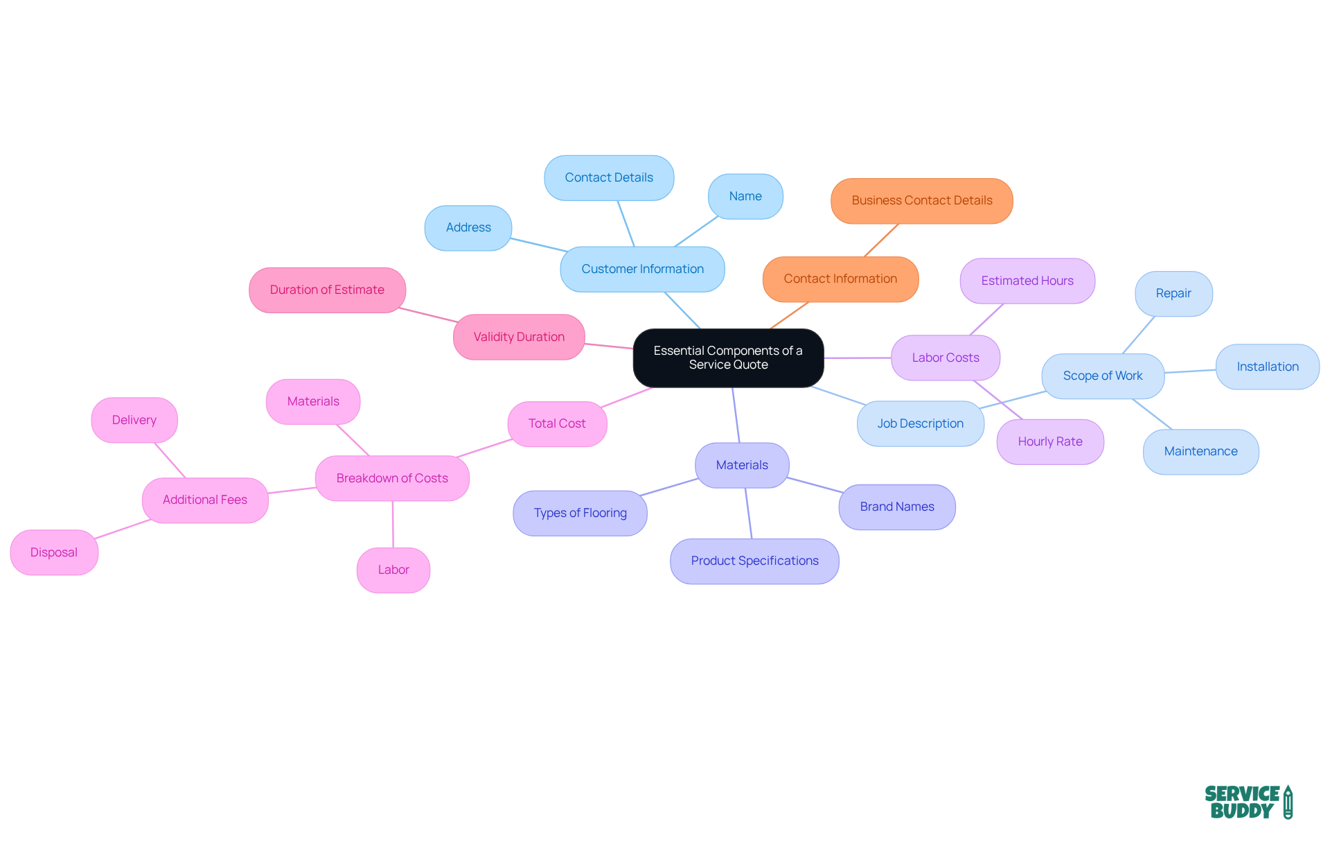 The center node represents the main topic of service quotes. Each branch shows a critical component that contributes to a well-crafted quote, making it easier to understand how each part fits into the overall picture. The center node represents the main topic of service quotes. Each branch shows a critical component that contributes to a well-crafted quote, making it easier to understand how each part fits into the overall picture.