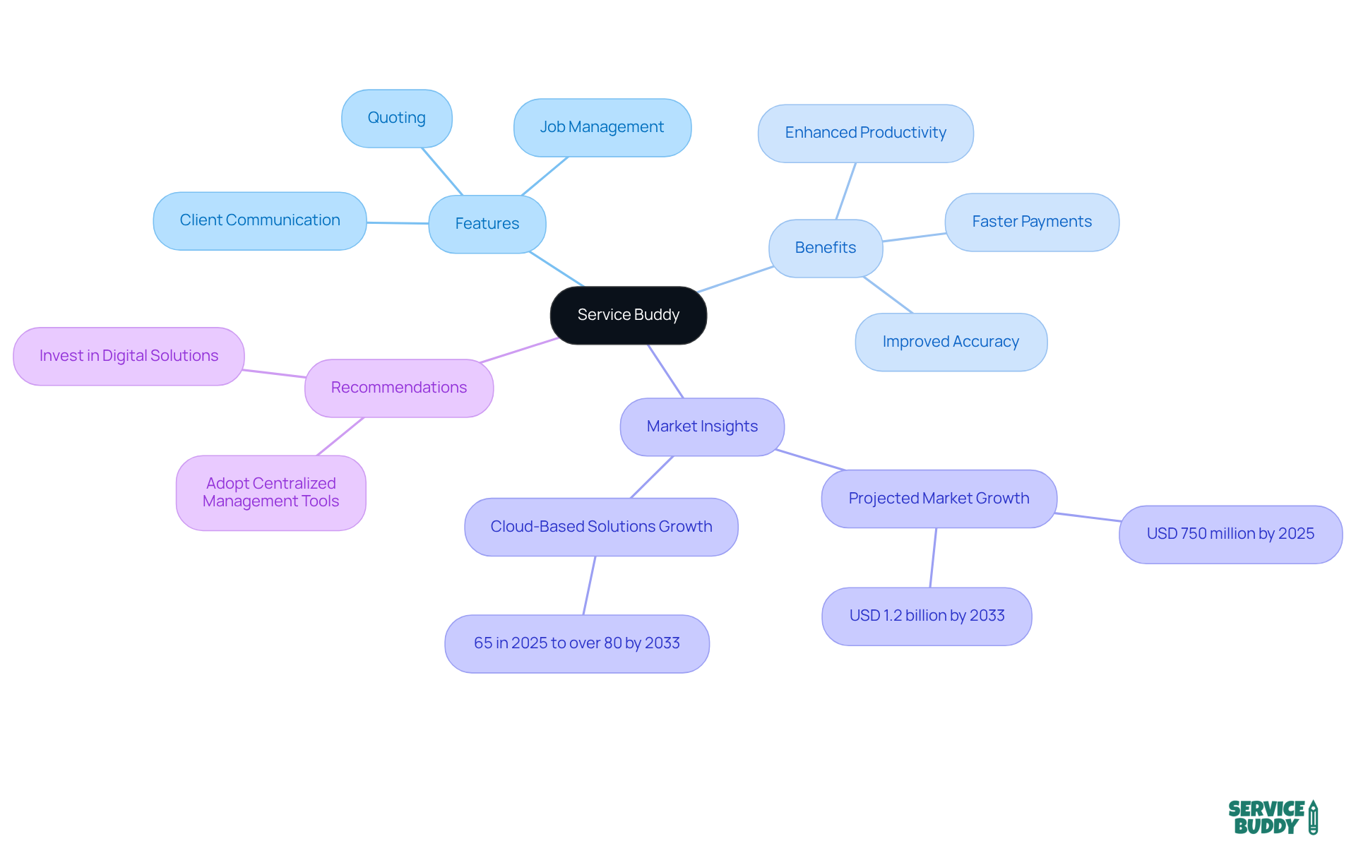Start at the center with Service Buddy, then follow the branches to explore its features, benefits, and why it’s a great choice for flooring businesses. Each branch shows how the platform can help improve operations. Start at the center with Service Buddy, then follow the branches to explore its features, benefits, and why it’s a great choice for flooring businesses. Each branch shows how the platform can help improve operations.