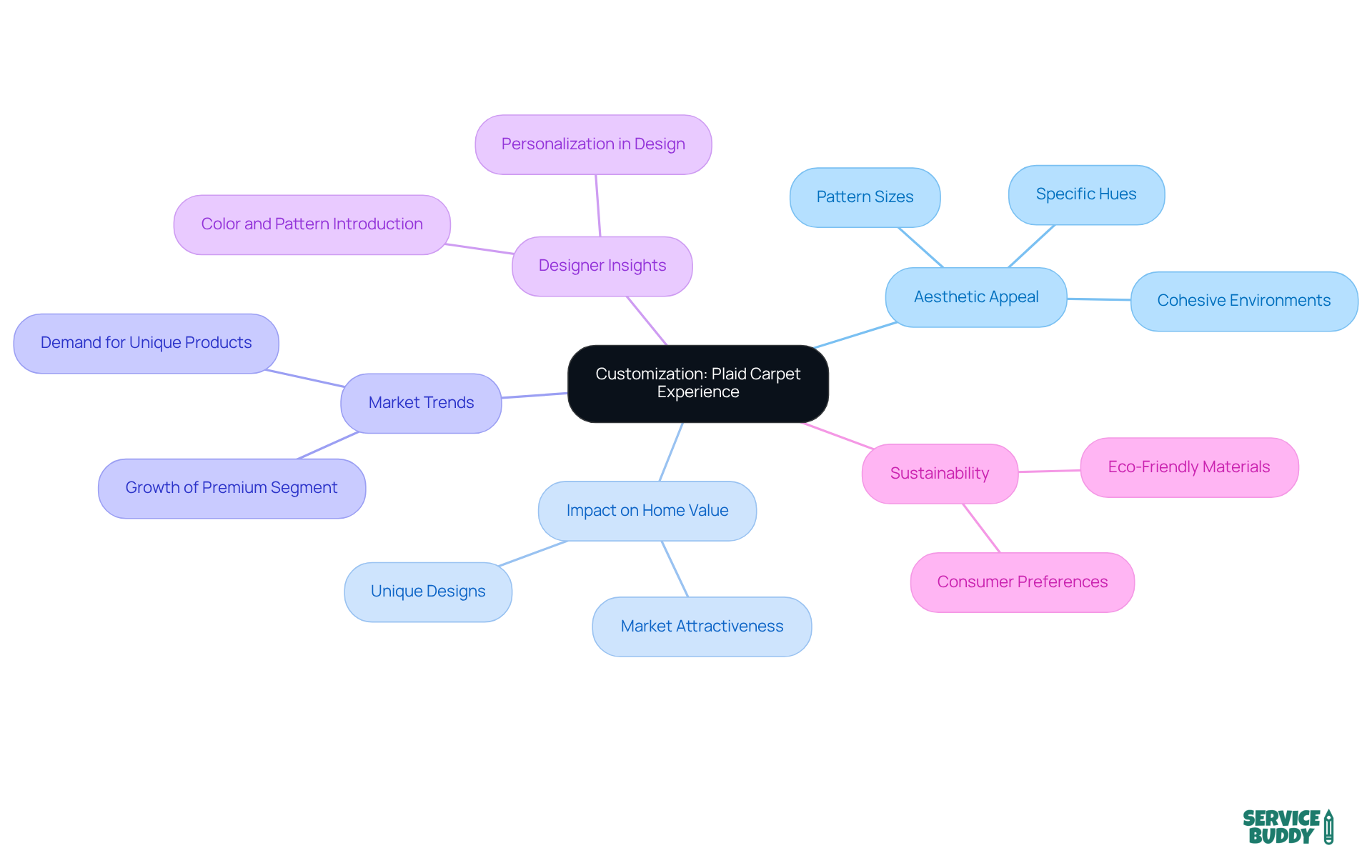 Begin at the center with 'Customization', then explore how each branch adds depth to your understanding of personalized flooring, from aesthetics to sustainability. Begin at the center with 'Customization', then explore how each branch adds depth to your understanding of personalized flooring, from aesthetics to sustainability.