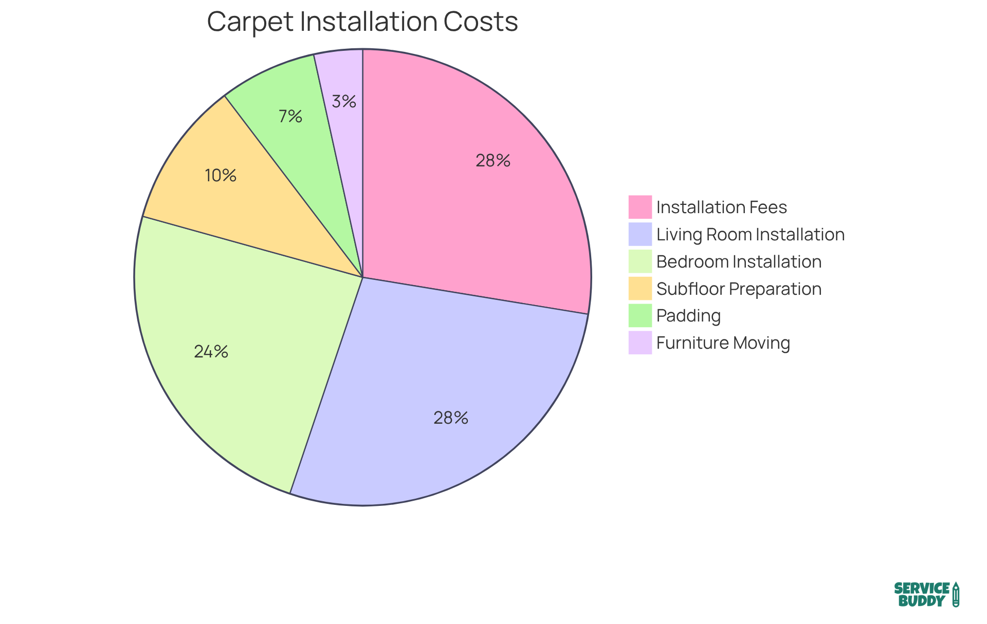 Each slice of the pie shows a different category of expense for your carpet installation—bigger slices mean a larger part of your budget goes there. This helps you understand where you should allocate your funds. Each slice of the pie shows a different category of expense for your carpet installation—bigger slices mean a larger part of your budget goes there. This helps you understand where you should allocate your funds.