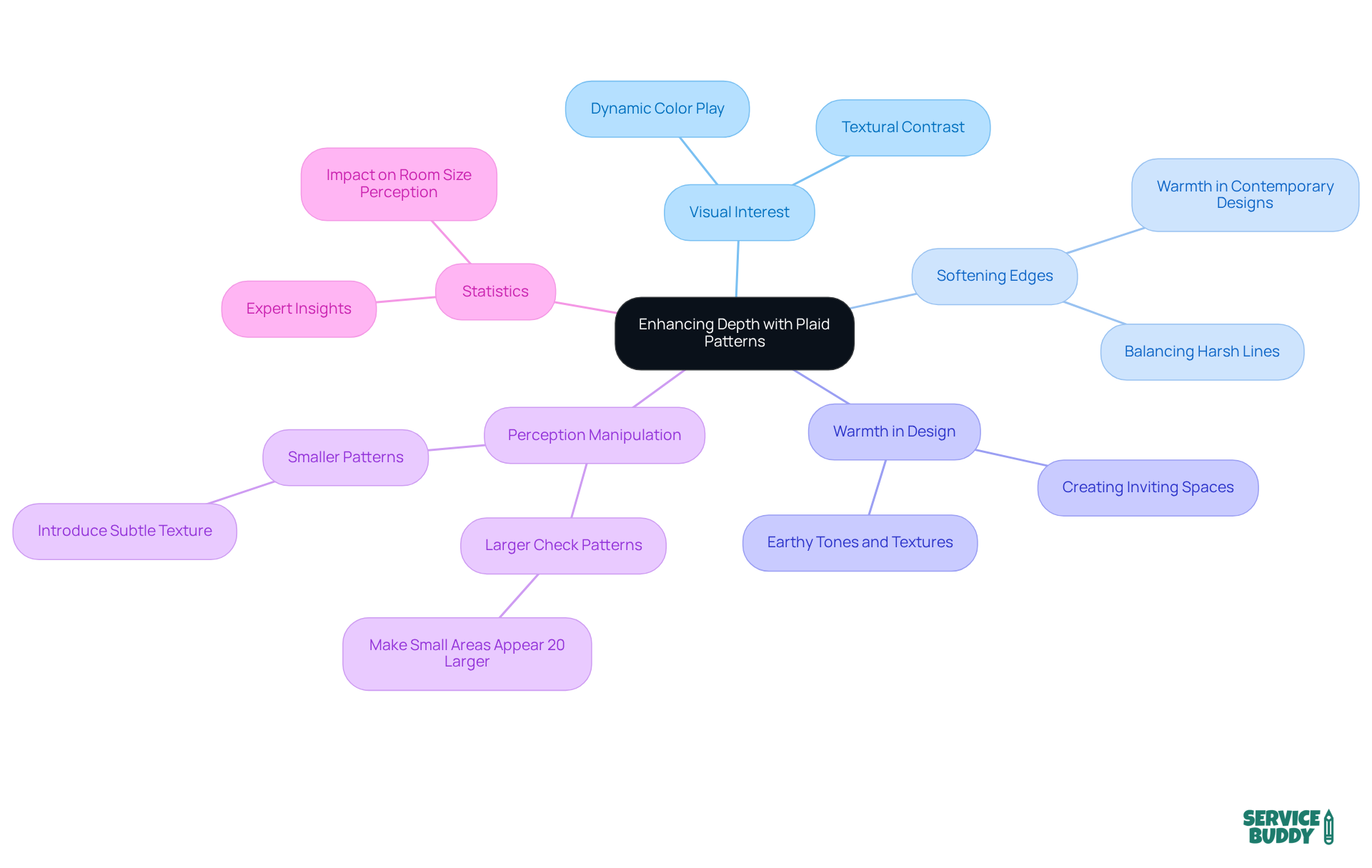 The central idea focuses on plaid patterns and how they enhance spaces. Each branch explores a different benefit or statistic, showing how these patterns can change the feel of a room. The central idea focuses on plaid patterns and how they enhance spaces. Each branch explores a different benefit or statistic, showing how these patterns can change the feel of a room.