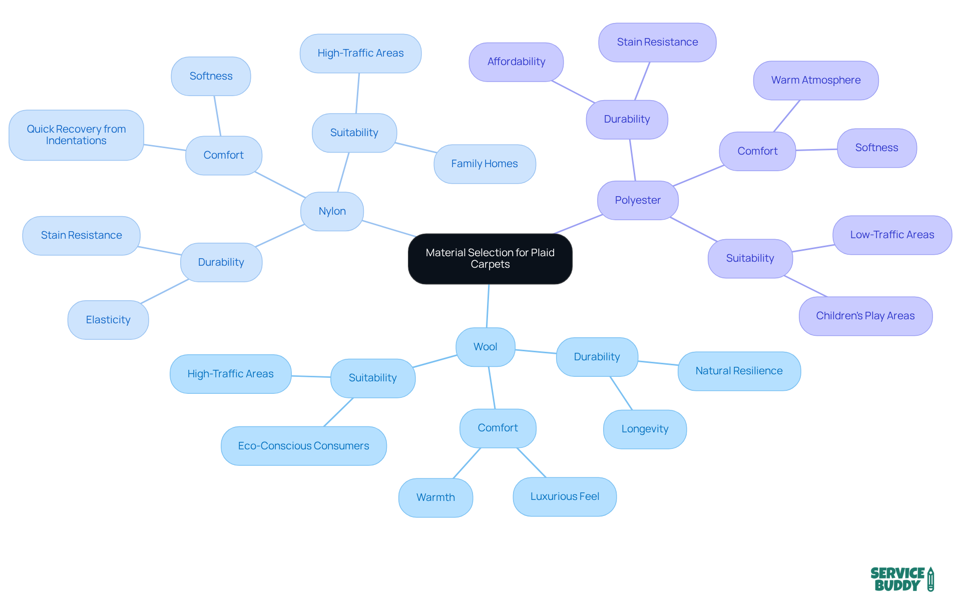 At the center is the main topic of material selection. Each branch represents a different fabric type, with sub-branches showing their characteristics and ideal uses. This helps you see at a glance which material might be best for your needs. At the center is the main topic of material selection. Each branch represents a different fabric type, with sub-branches showing their characteristics and ideal uses. This helps you see at a glance which material might be best for your needs.