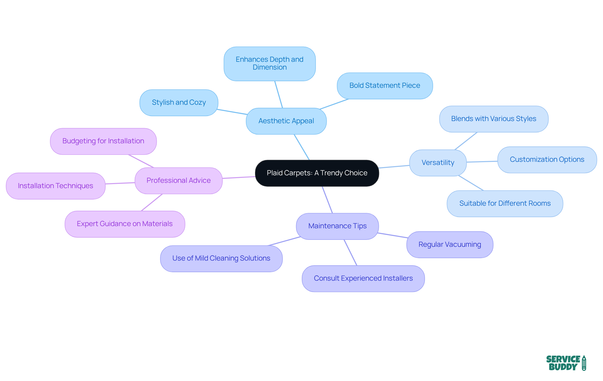 The center represents the main focus on plaid carpets, while the branches show different aspects like their appeal, how to maintain them, and the importance of professional advice. Each branch highlights the multifaceted nature of this trendy decor choice. The center represents the main focus on plaid carpets, while the branches show different aspects like their appeal, how to maintain them, and the importance of professional advice. Each branch highlights the multifaceted nature of this trendy decor choice.
