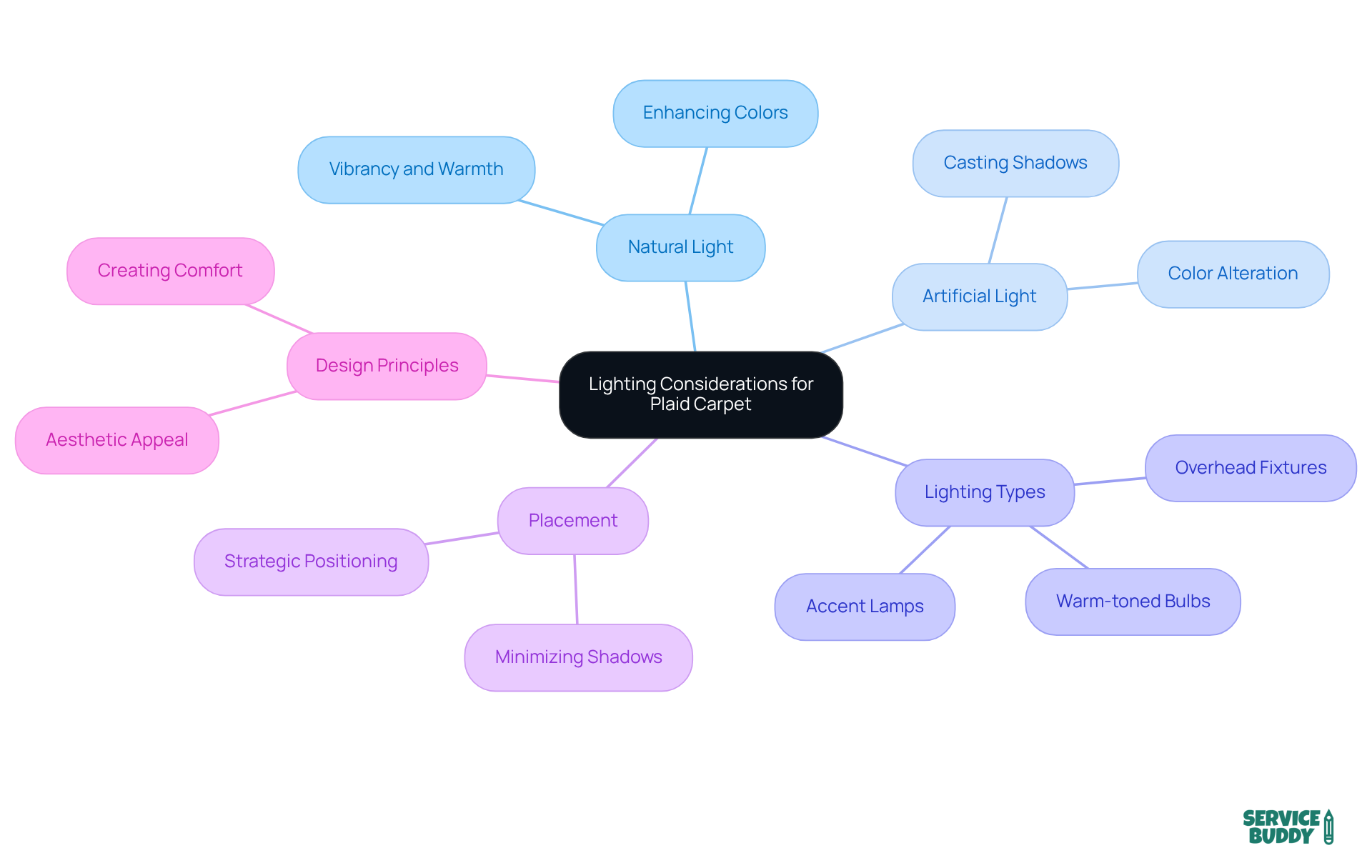 Explore how different light types influence the selection of plaid carpets and enhance room aesthetics. Each branch represents a key aspect of lighting considerations, helping you see how they all connect. Explore how different light types influence the selection of plaid carpets and enhance room aesthetics. Each branch represents a key aspect of lighting considerations, helping you see how they all connect.