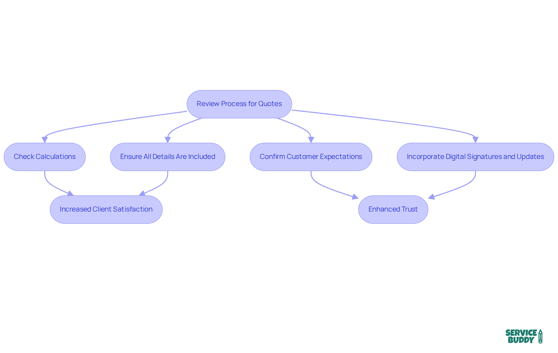 This flowchart shows the steps flooring specialists should follow to review quotes. Each step leads to better accuracy and professionalism, ultimately resulting in happier clients and improved trust.